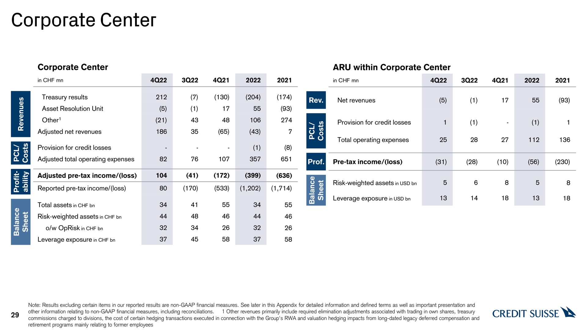 Table slide 29 from Credit Suisse — 4Q22 and Full Year 2022 Results Analyst and Investor Call