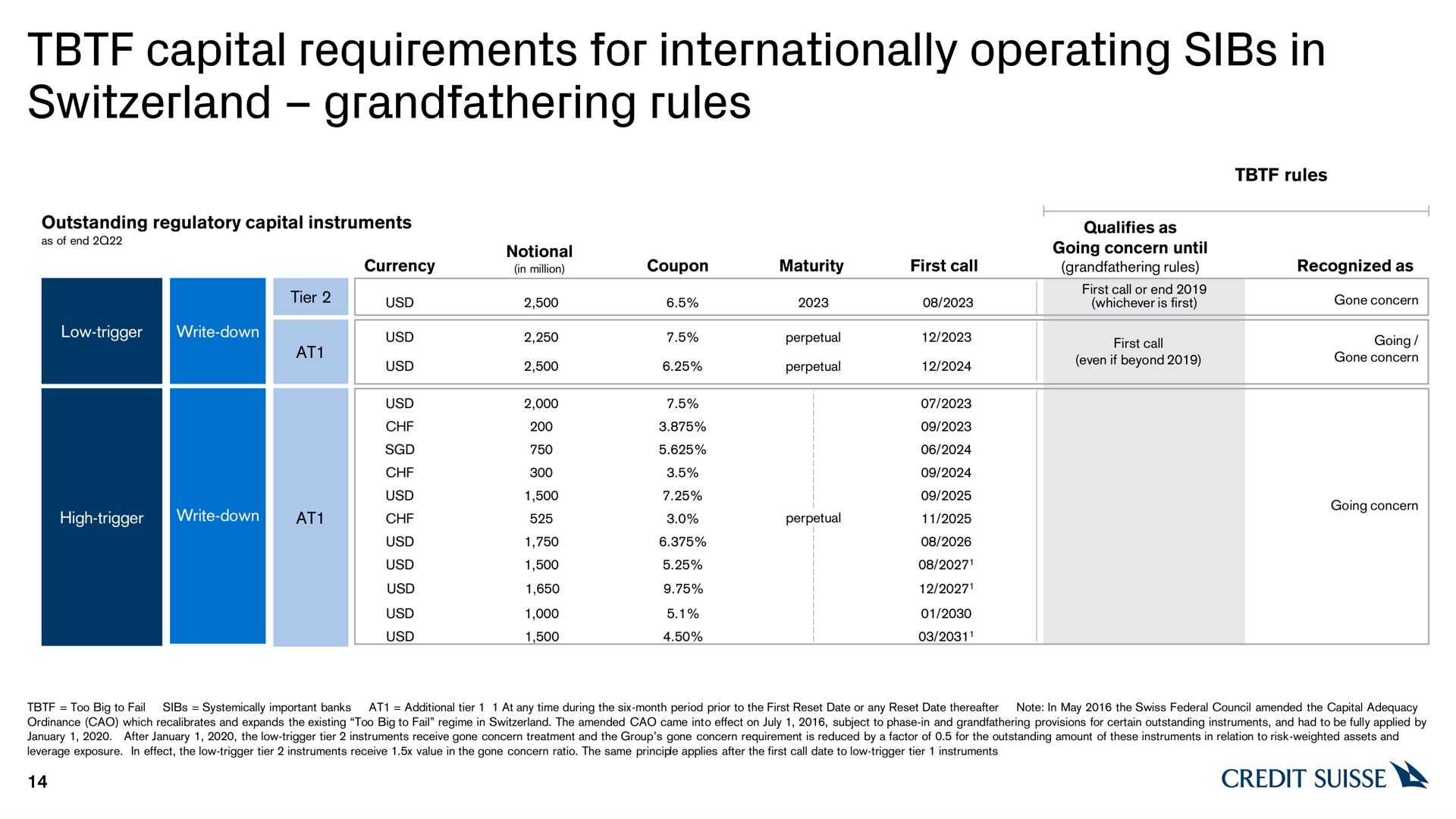 Table slide 14 from Credit Suisse — Fixed Income Investor presentation
