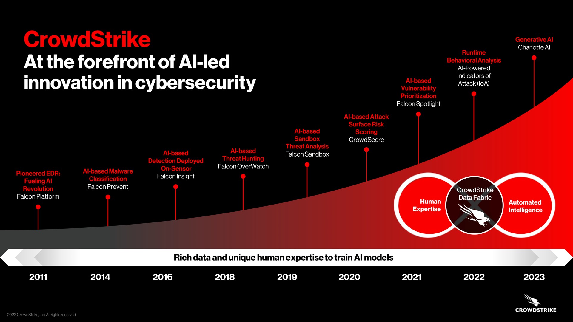 Timeline slide 12 from Crowdstrike — Corporate Overview