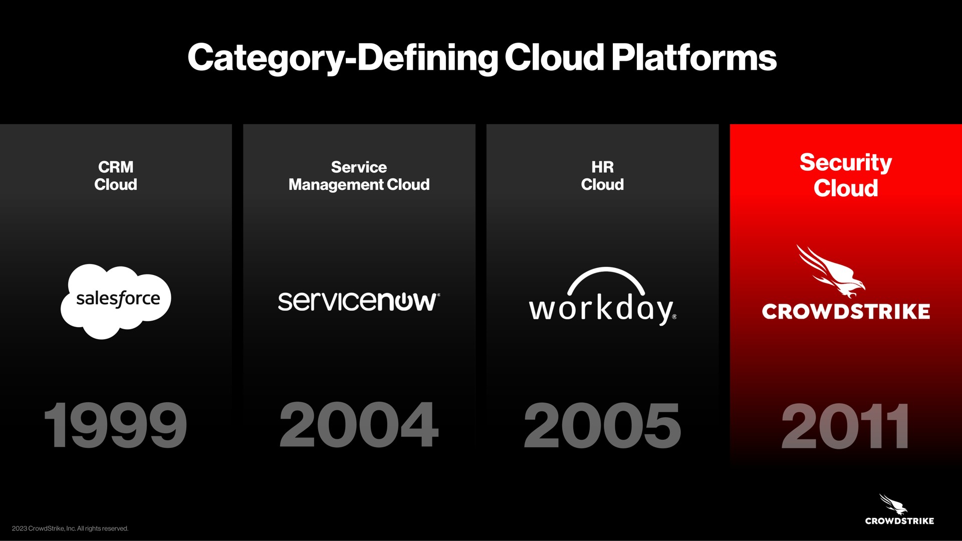 Timeline slide 5 from Crowdstrike — Corporate Overview