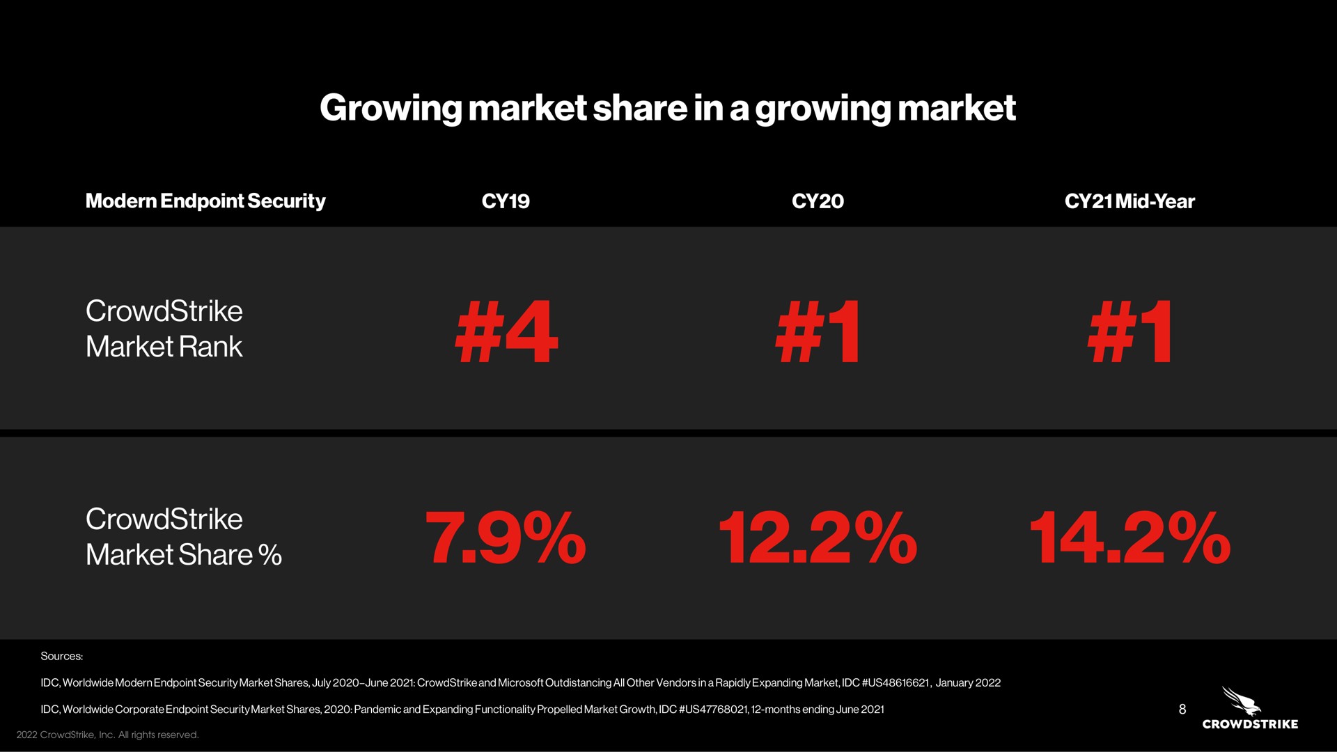 Table slide 8 from Crowdstrike — April 2022 Investor Briefing