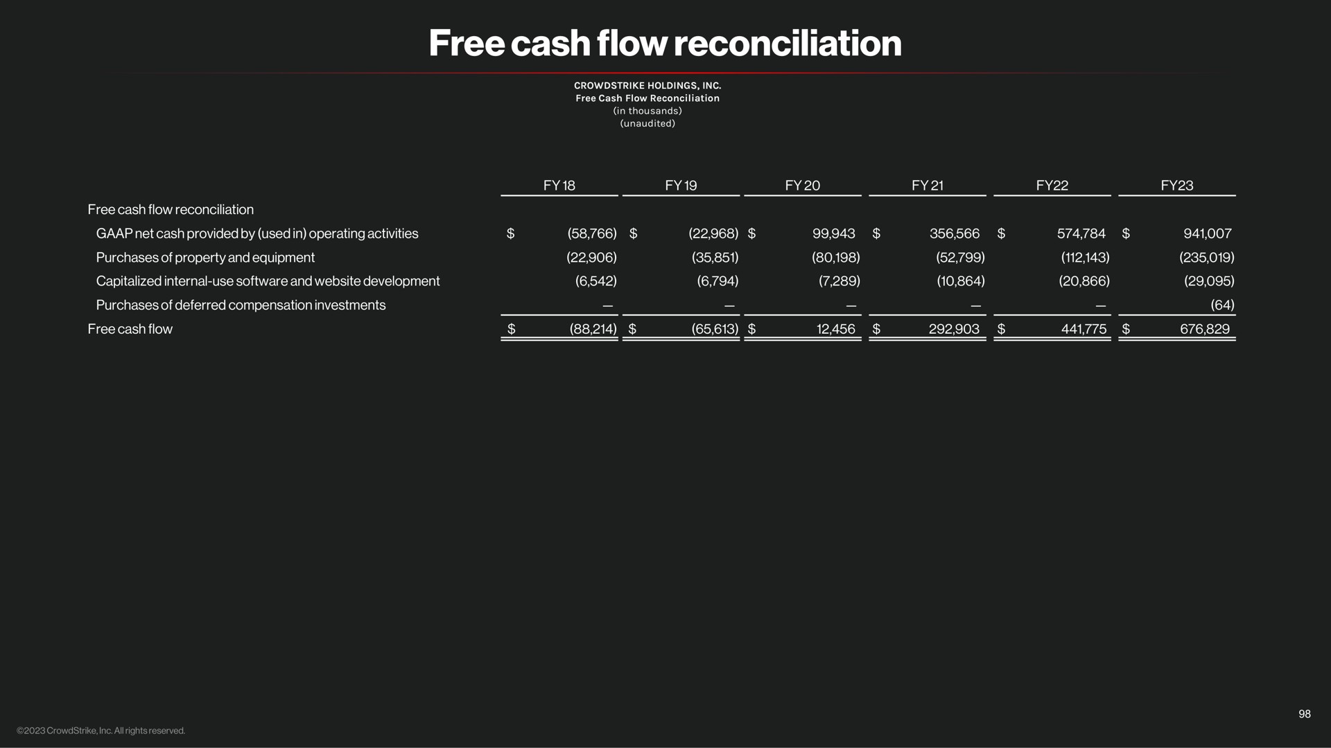 Table slide 98 from Crowdstrike — April 2023 Investor Briefing