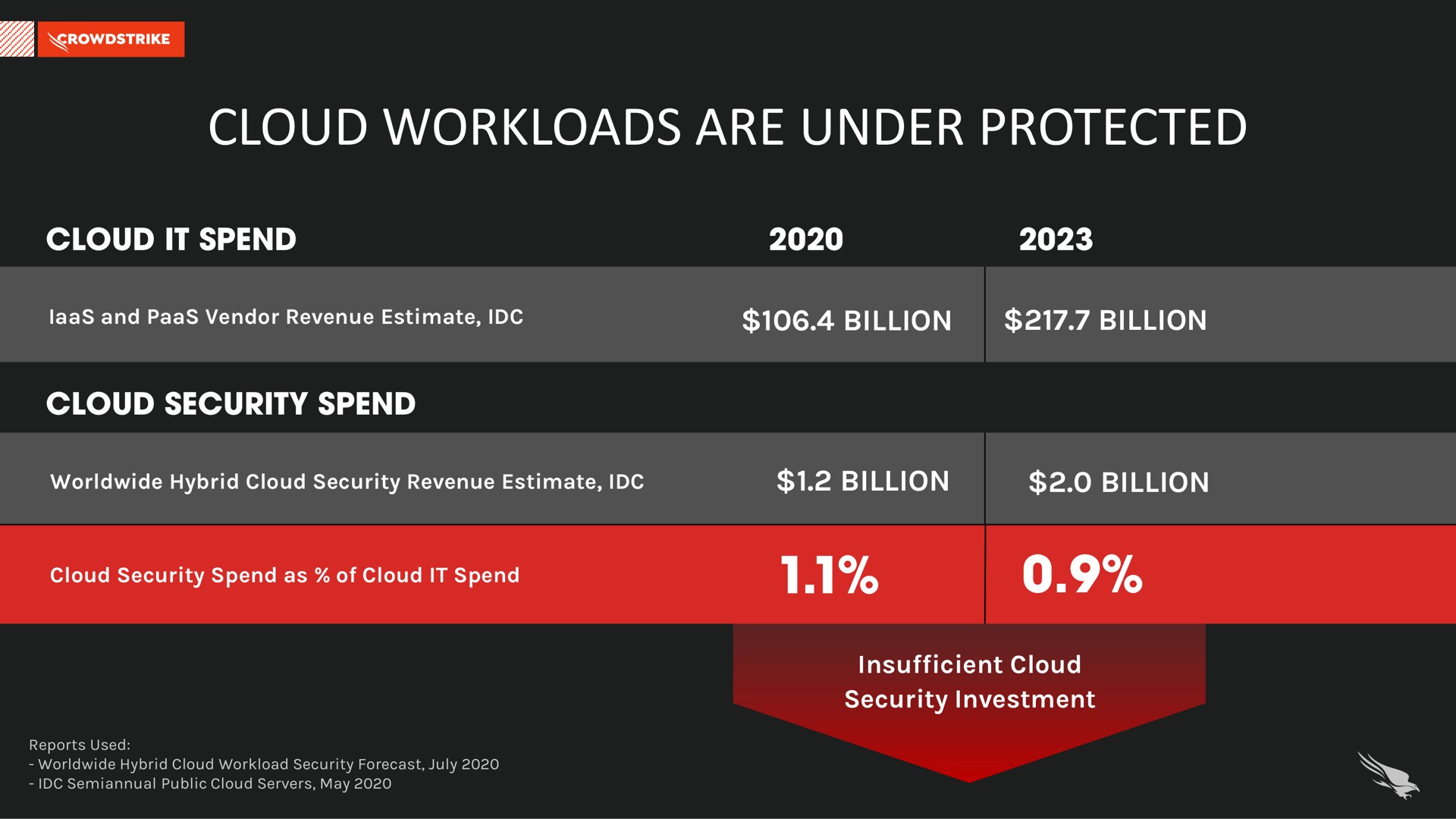 Table slide 8 from Crowdstrike — Investor Product Briefing – Securing The Cloud