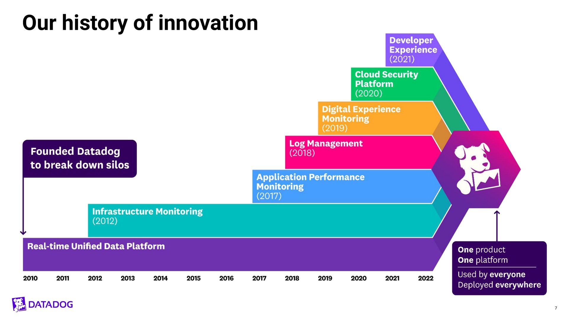 Timeline slide 7 from Datadog — Datadog Investor Presentation