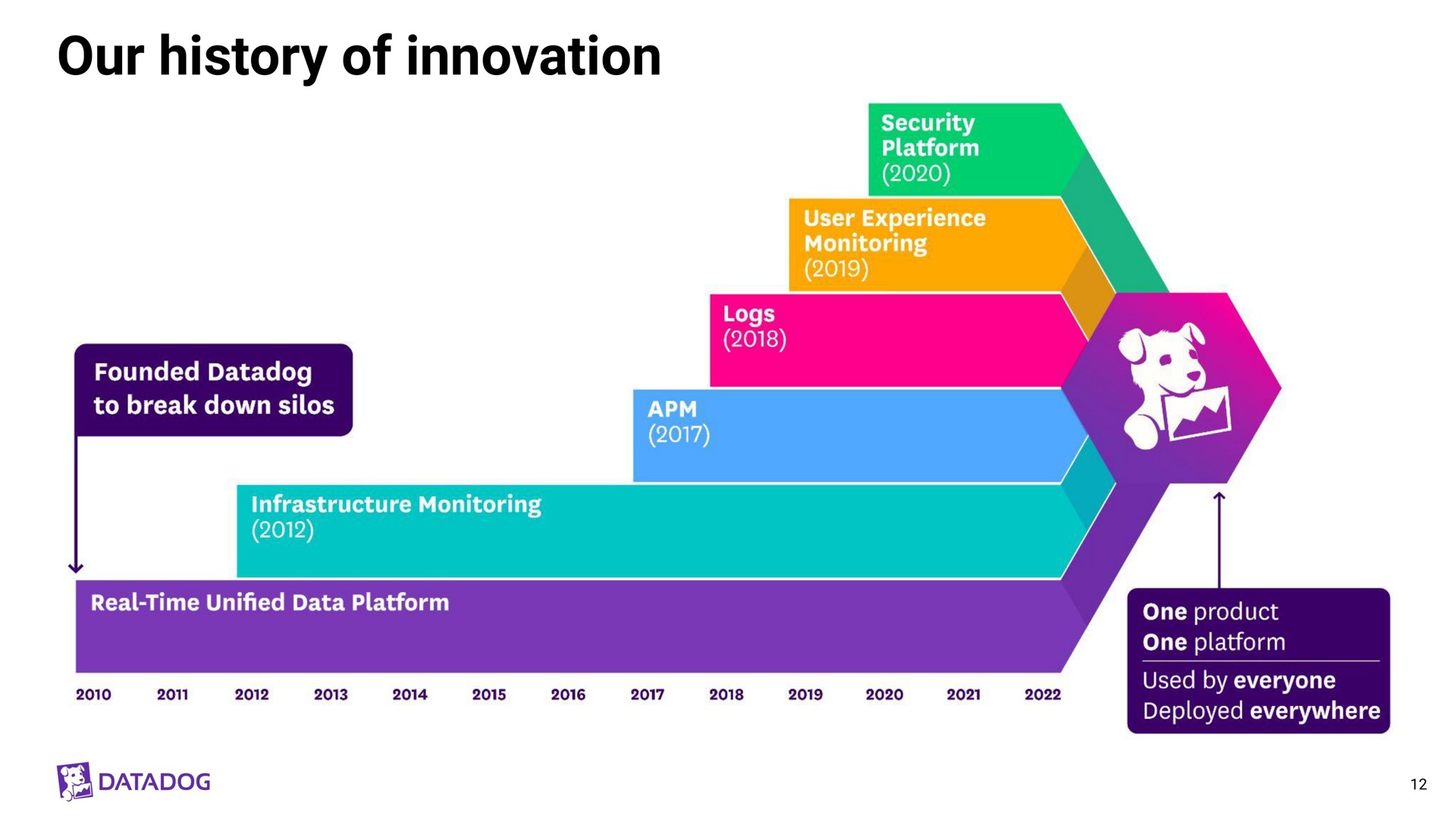 Timeline slide 12 from Datadog — Datadog Investor Meeting