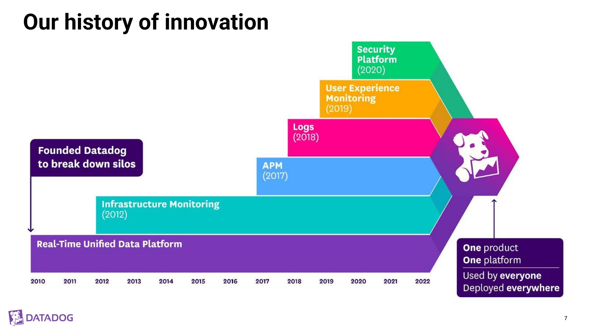 Timeline slide 7 from Datadog