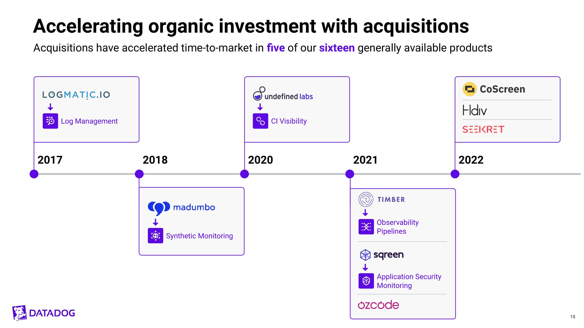 Timeline slide 15 from Datadog — Investor Meeting at Dash 2022