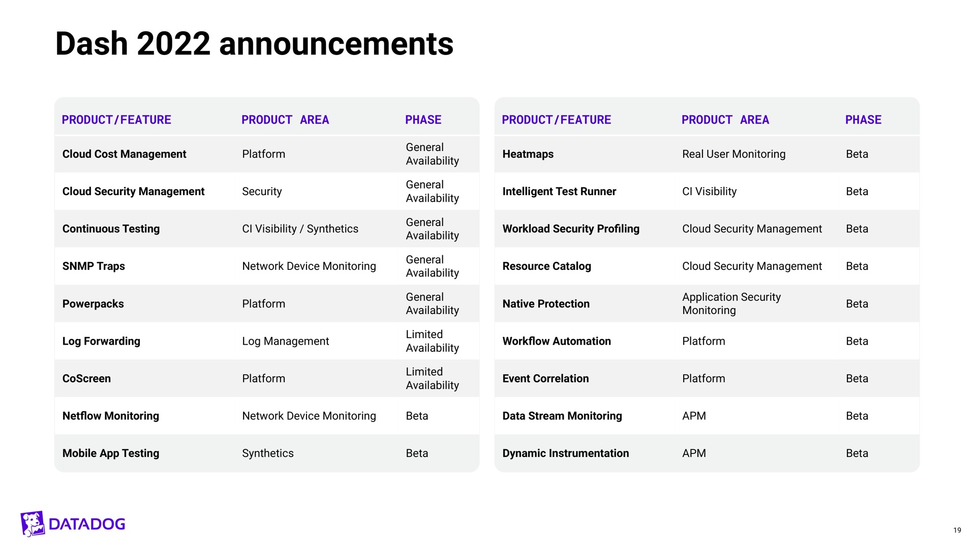Table slide 19 from Datadog — Investor Meeting at Dash 2022