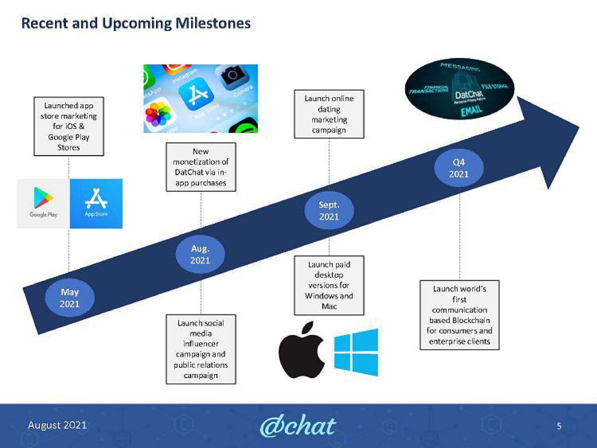 Timeline slide 4 from Datchat — Cautionary Statements