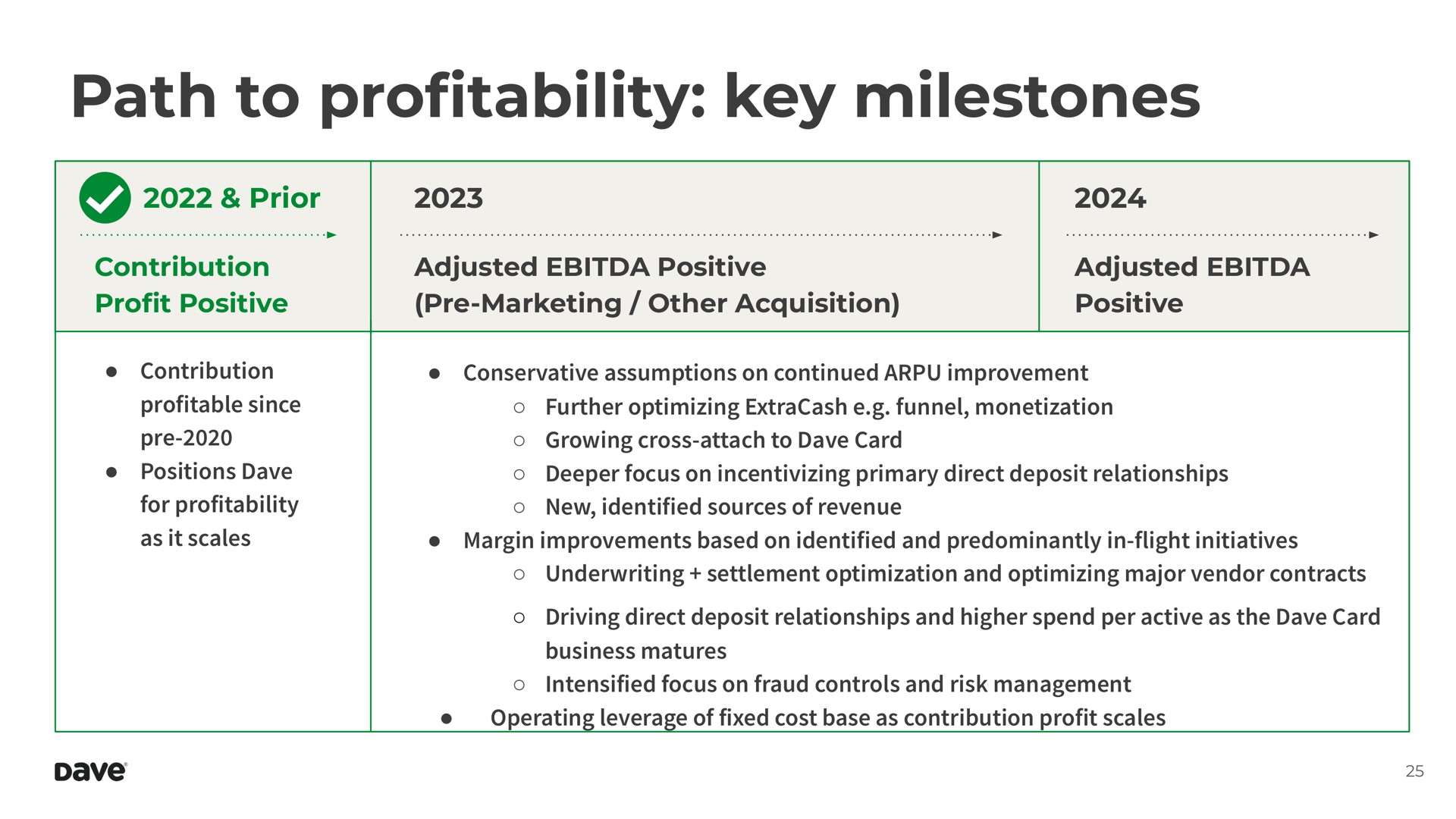 Timeline slide 25 from Dave — 3Q22 Earnings Presentation