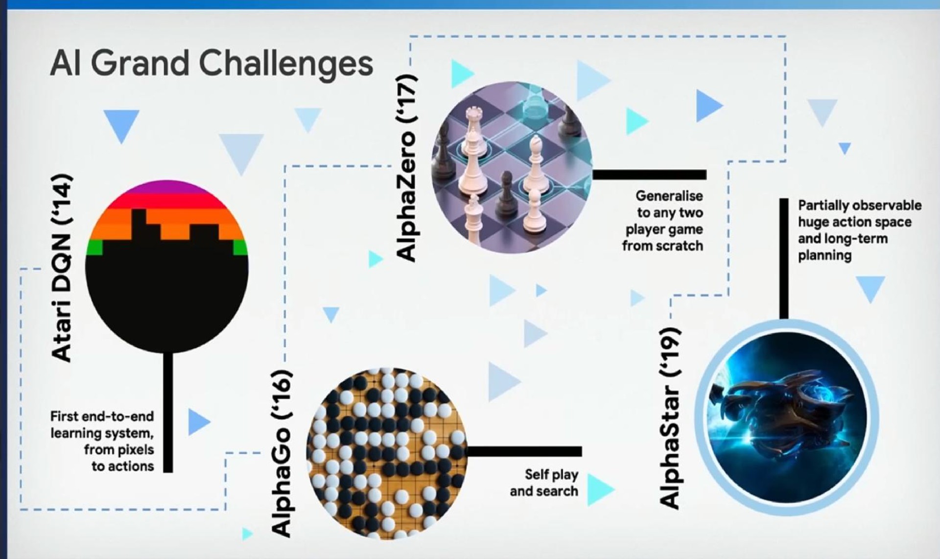 Timeline slide 27 from Deepmind — The Power of Self-Learning Systems