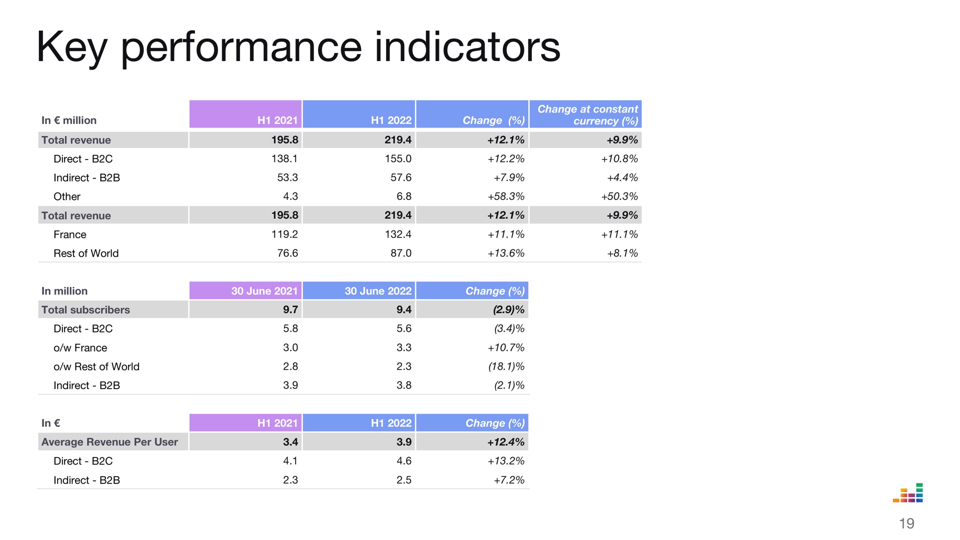 Table slide 19 from Deezer — First-Half 2022 Results