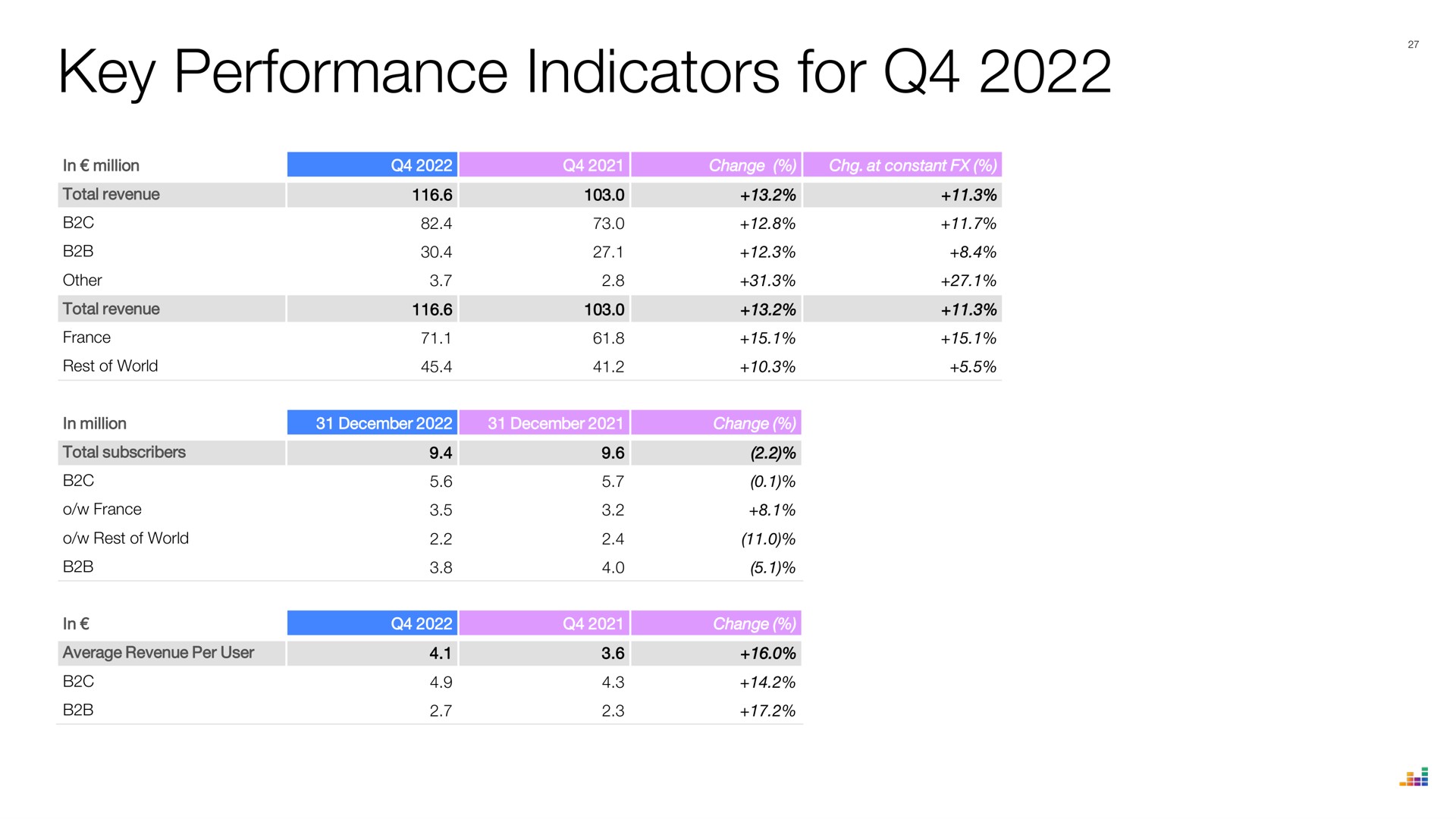 Table slide 27 from Deezer — Full-Year 2022 Results