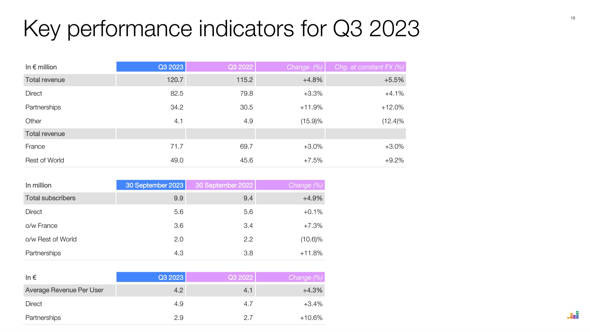 Table slide 18 from Deezer — Q3 2023 Revenue