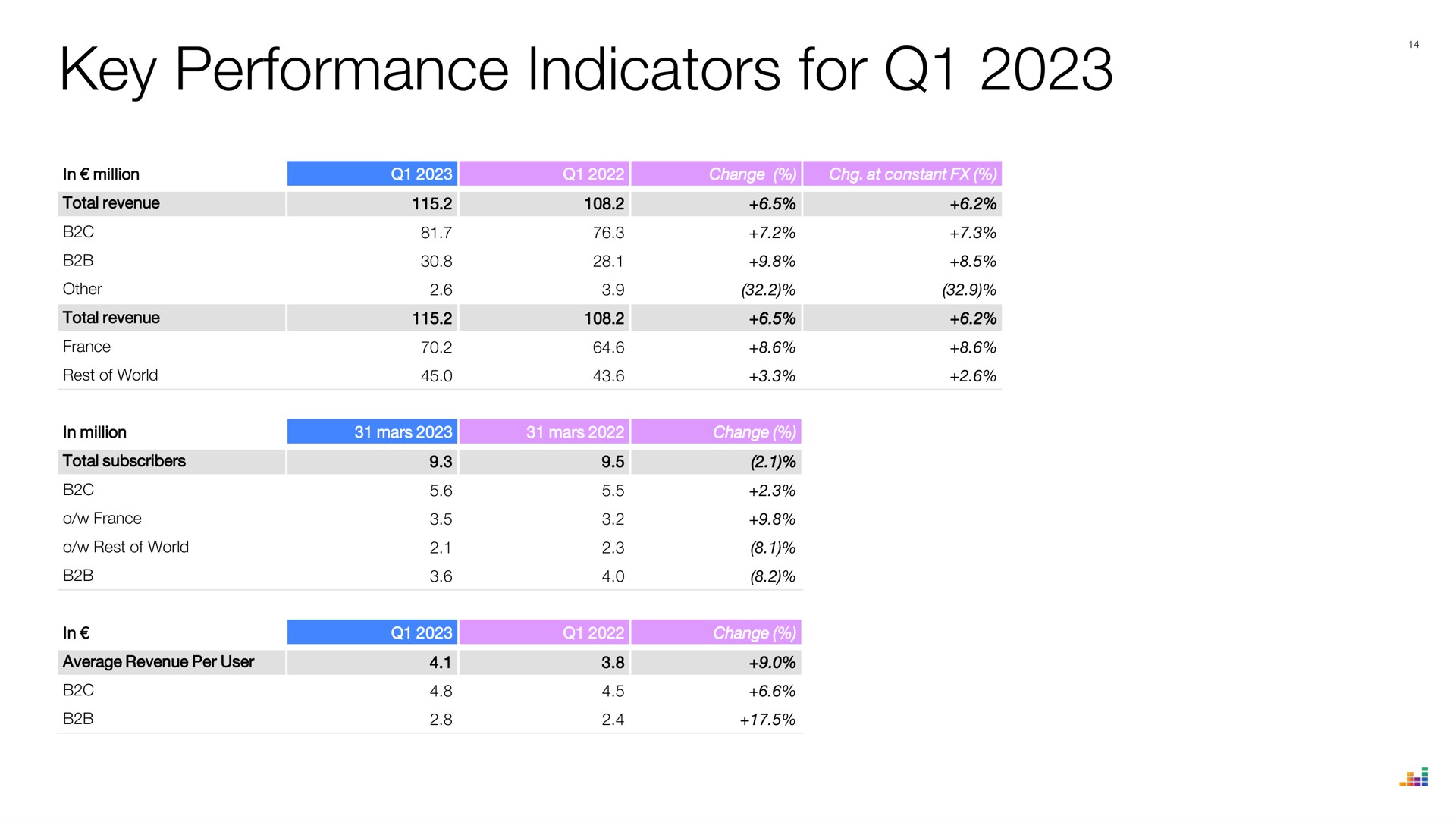 Table slide 14 from Deezer — First-Quarter 2023 Revenue