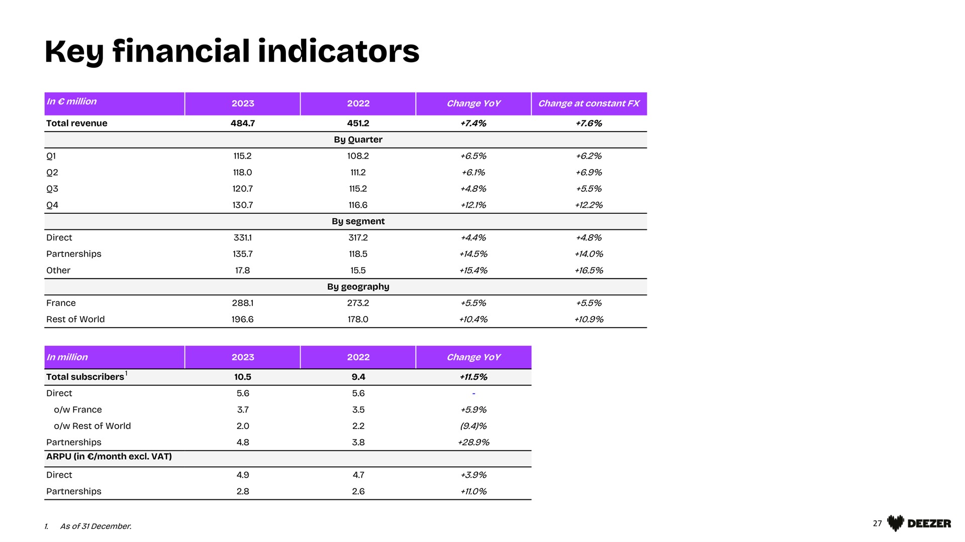 Table slide 27 from Deezer — Full-Year 2023 Results