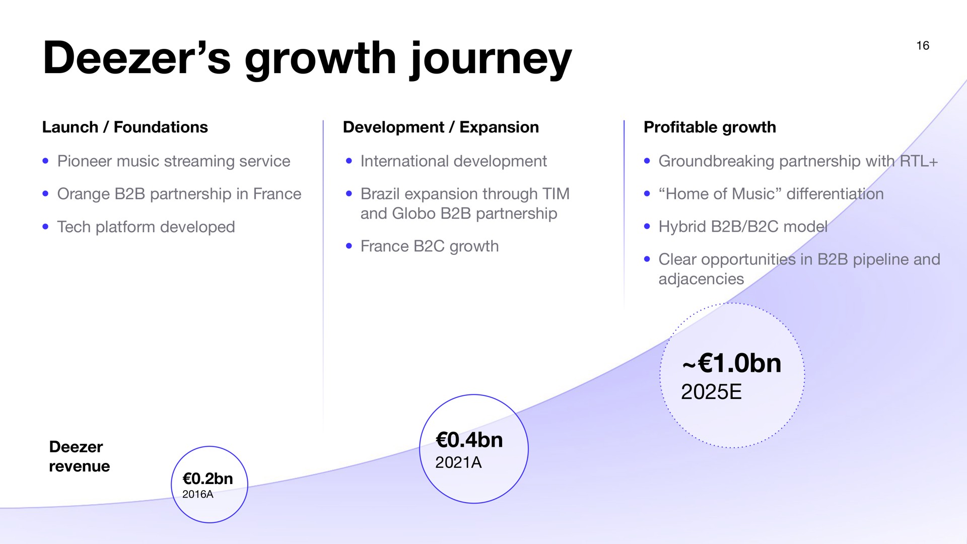 Timeline slide 16 from Deezer — Investor Presentation