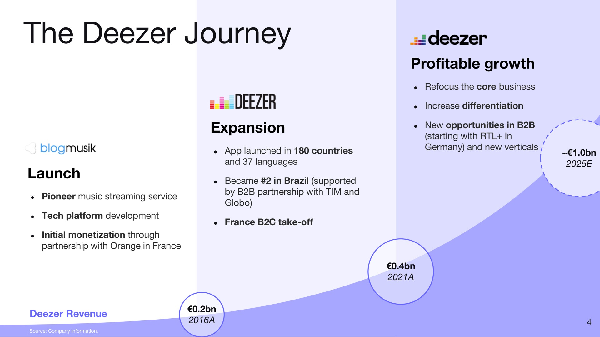 Timeline slide 4 from Deezer — deezer Investor Day