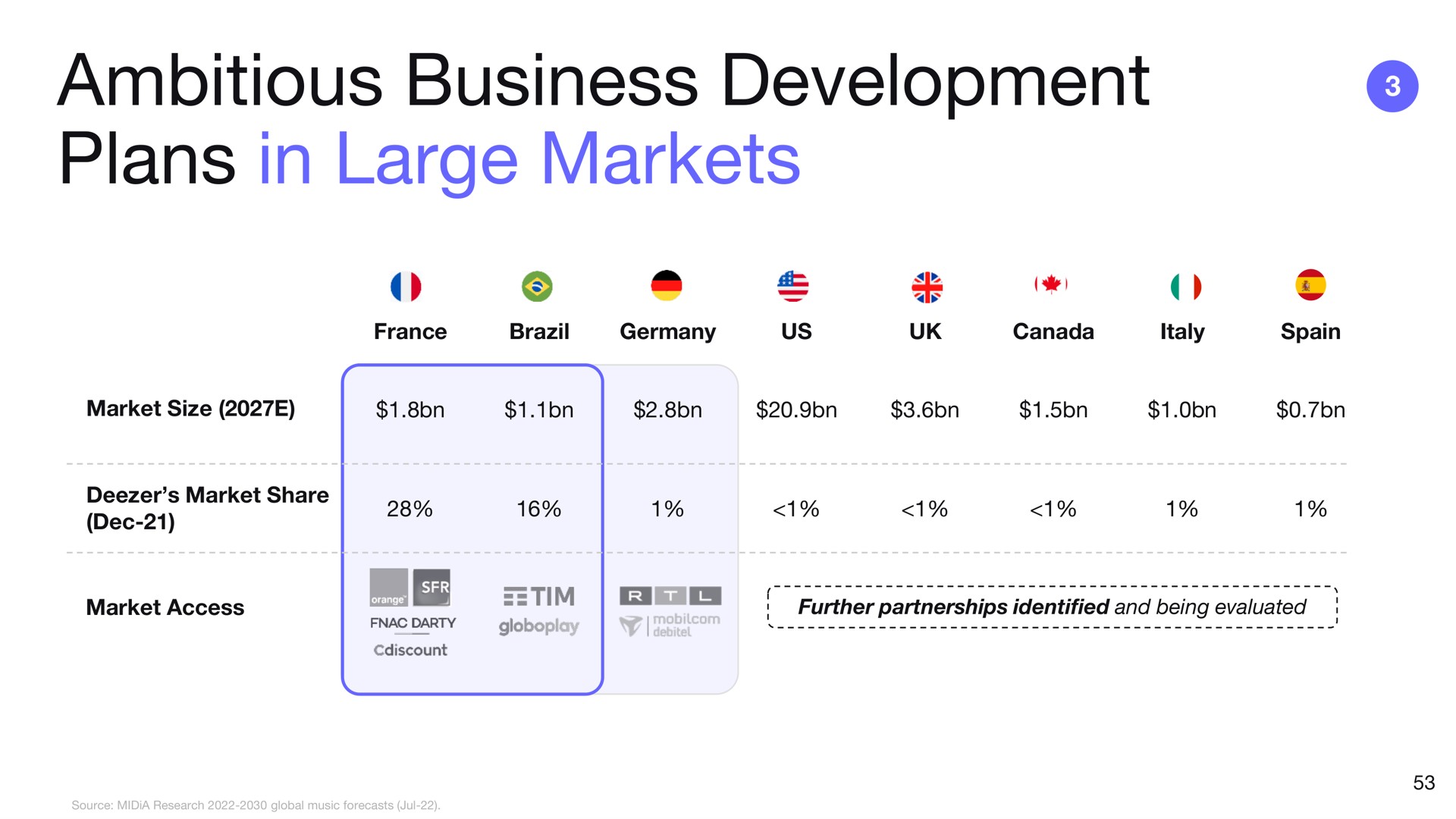 Table slide 53 from Deezer — deezer Investor Day
