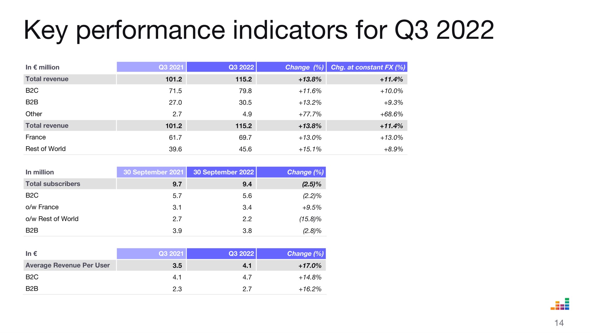 Table slide 14 from Deezer — Third-Quarter 2022 Revenue