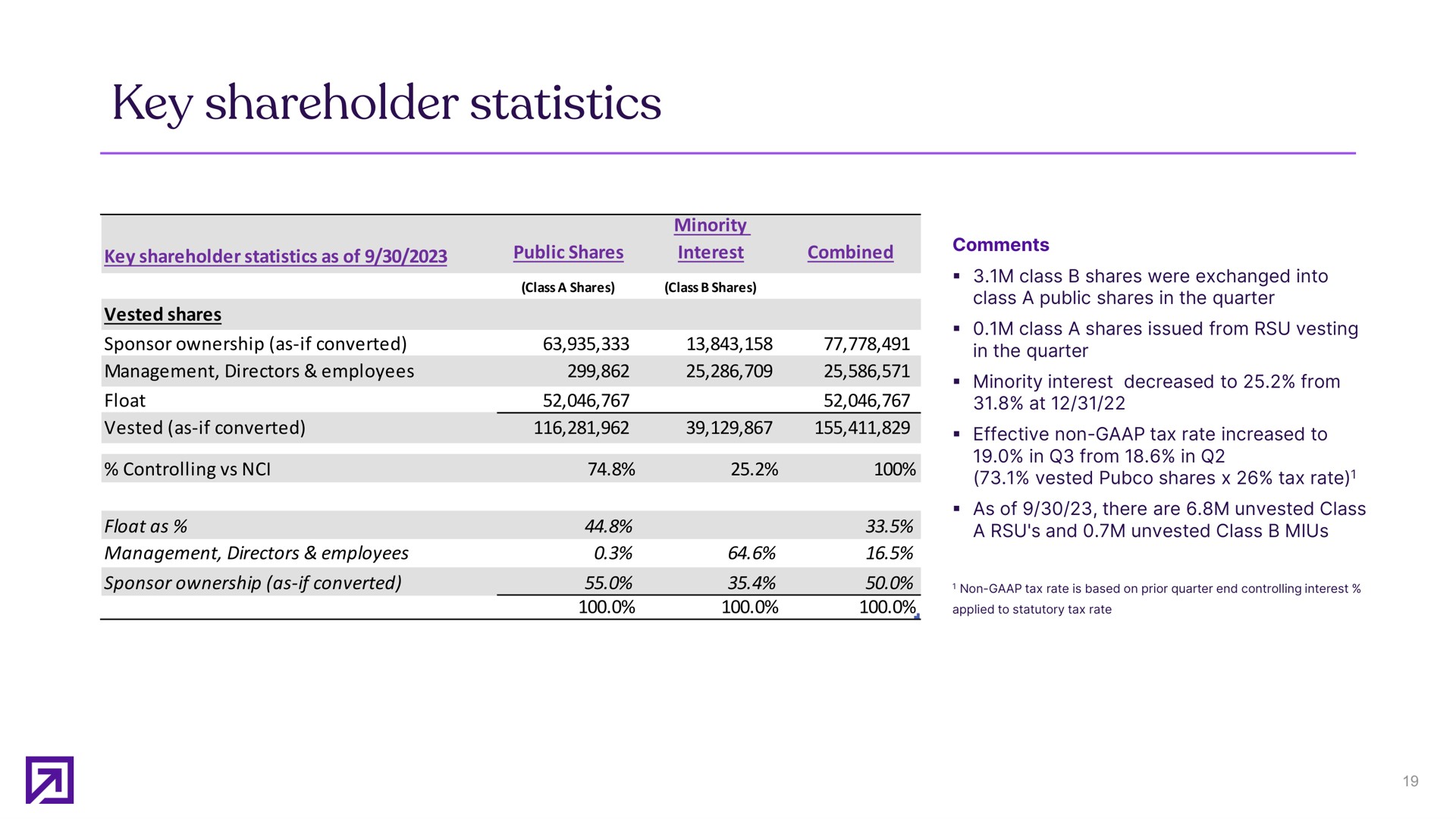 Table slide 19 from Definitive Healthcare — Third quarter 2023 earnings presentation