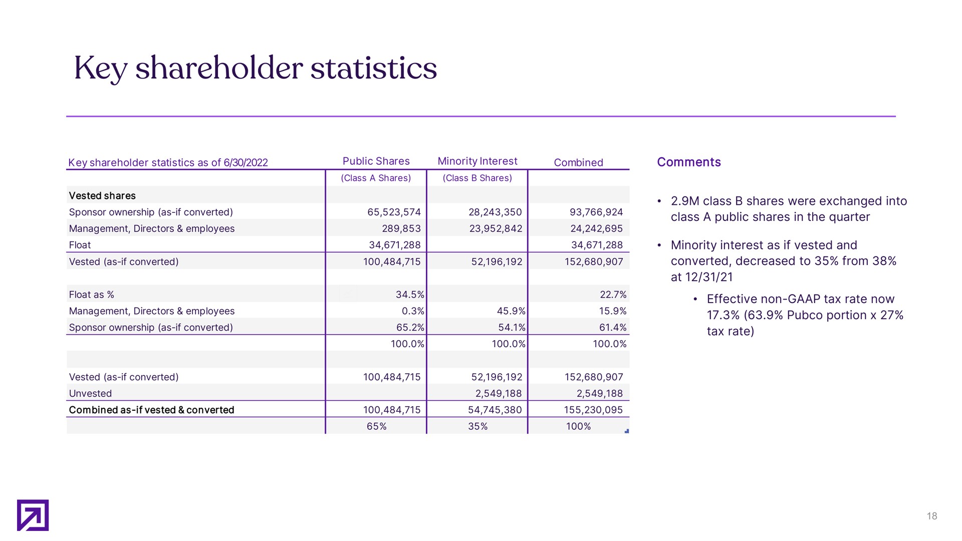 Table slide 18 from Definitive Healthcare — Second quarter 2022 earnings presentation