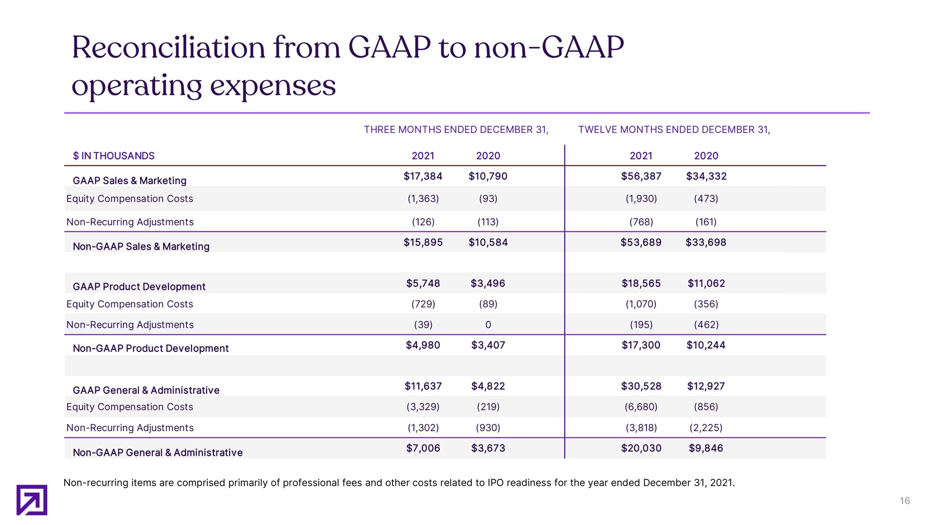Table slide 16 from Definitive Healthcare — Fourth quarter and fiscal 2021 supplemental slides