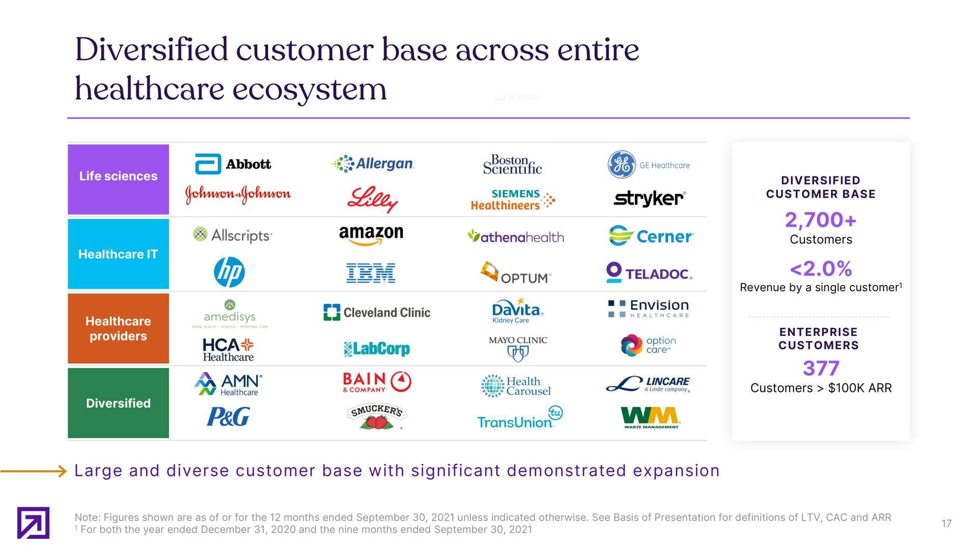 Table slide 17 from Definitive Healthcare — Third quarter 2021 earnings presentation