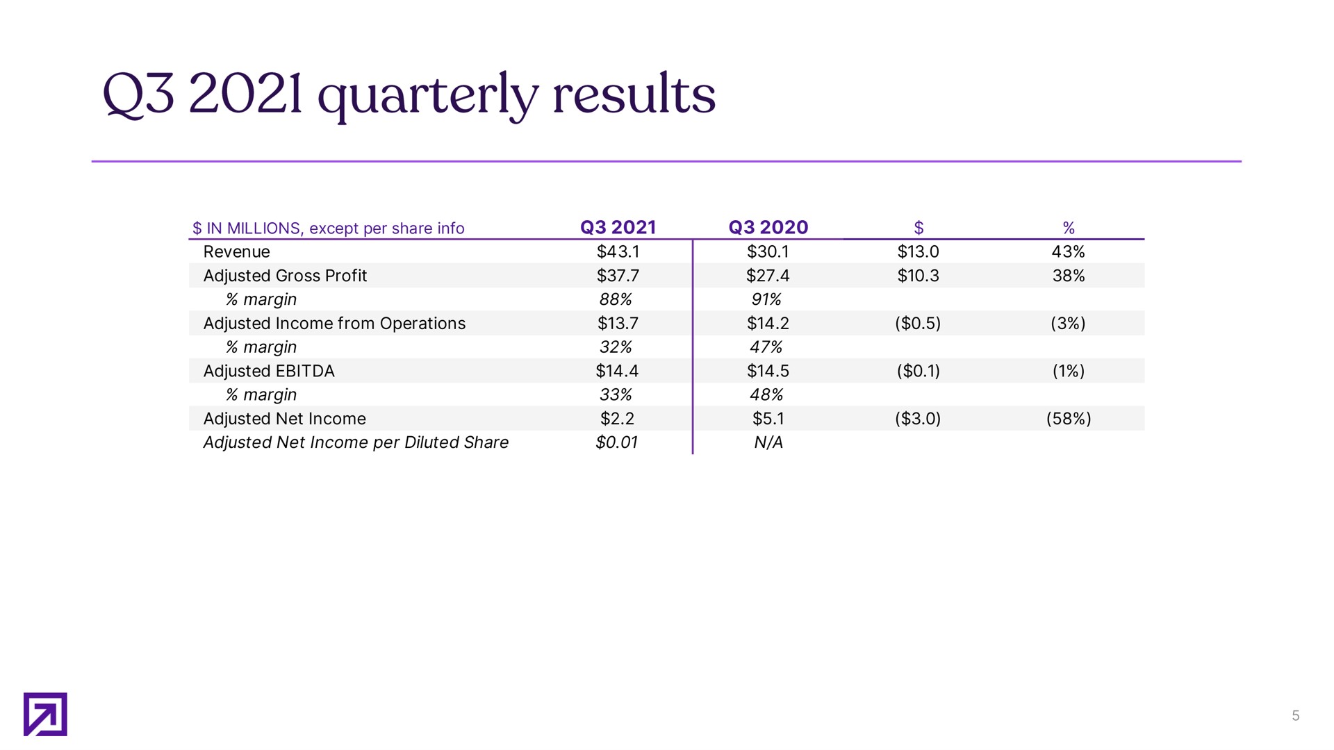 Table slide 5 from Definitive Healthcare — Third quarter 2021 supplemental slides