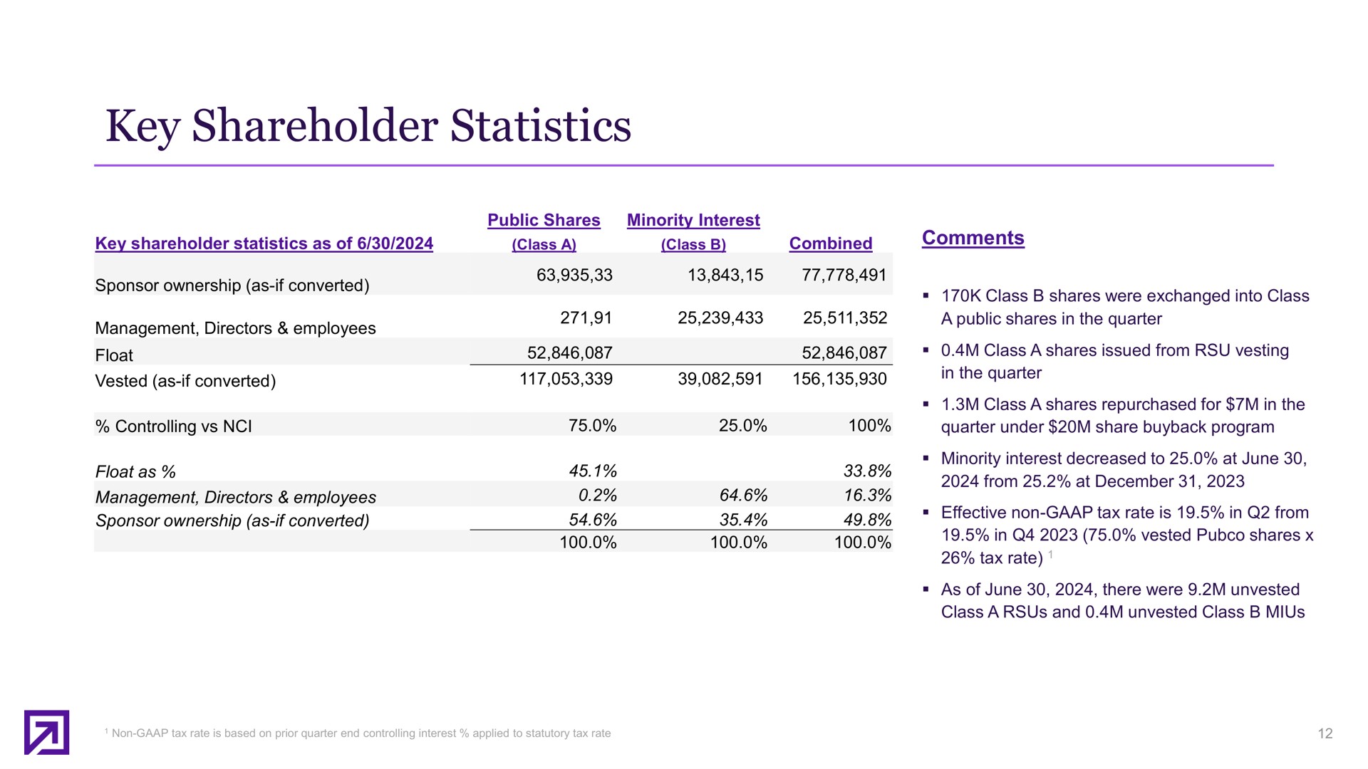 Table slide 12 from Definitive Healthcare — Second quarter 2024 earnings presentation