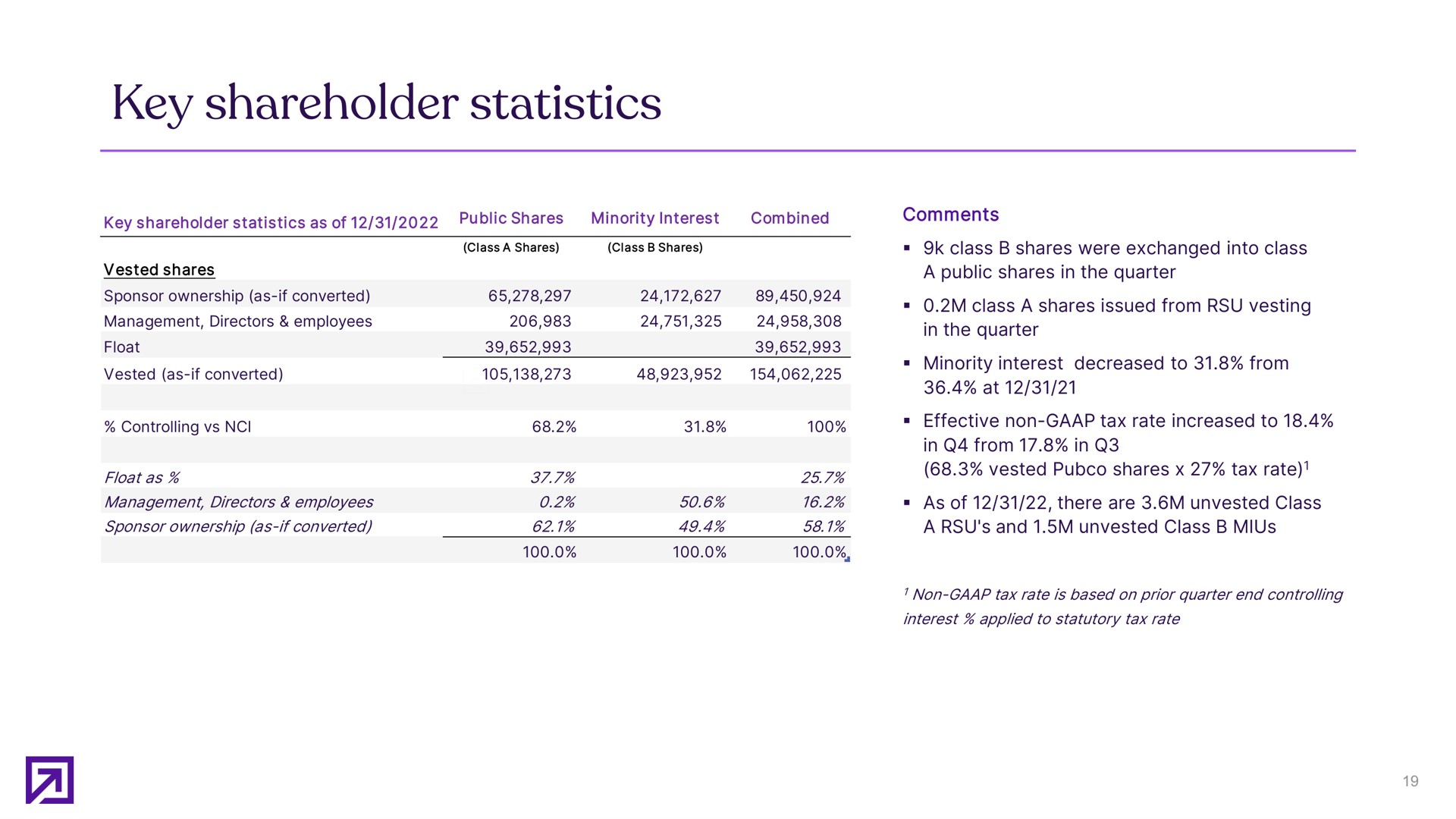 Table slide 19 from Definitive Healthcare — Fourth quarter 2022 earnings presentation