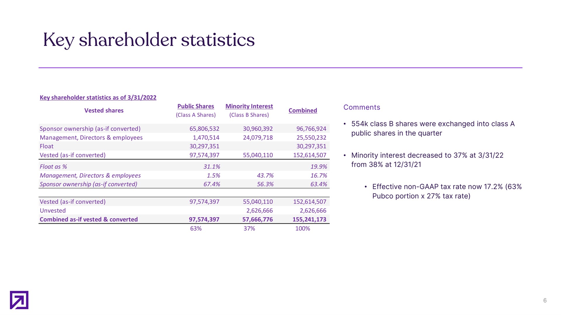 Table slide 6 from Definitive Healthcare — First quarter 2022 supplemental slides