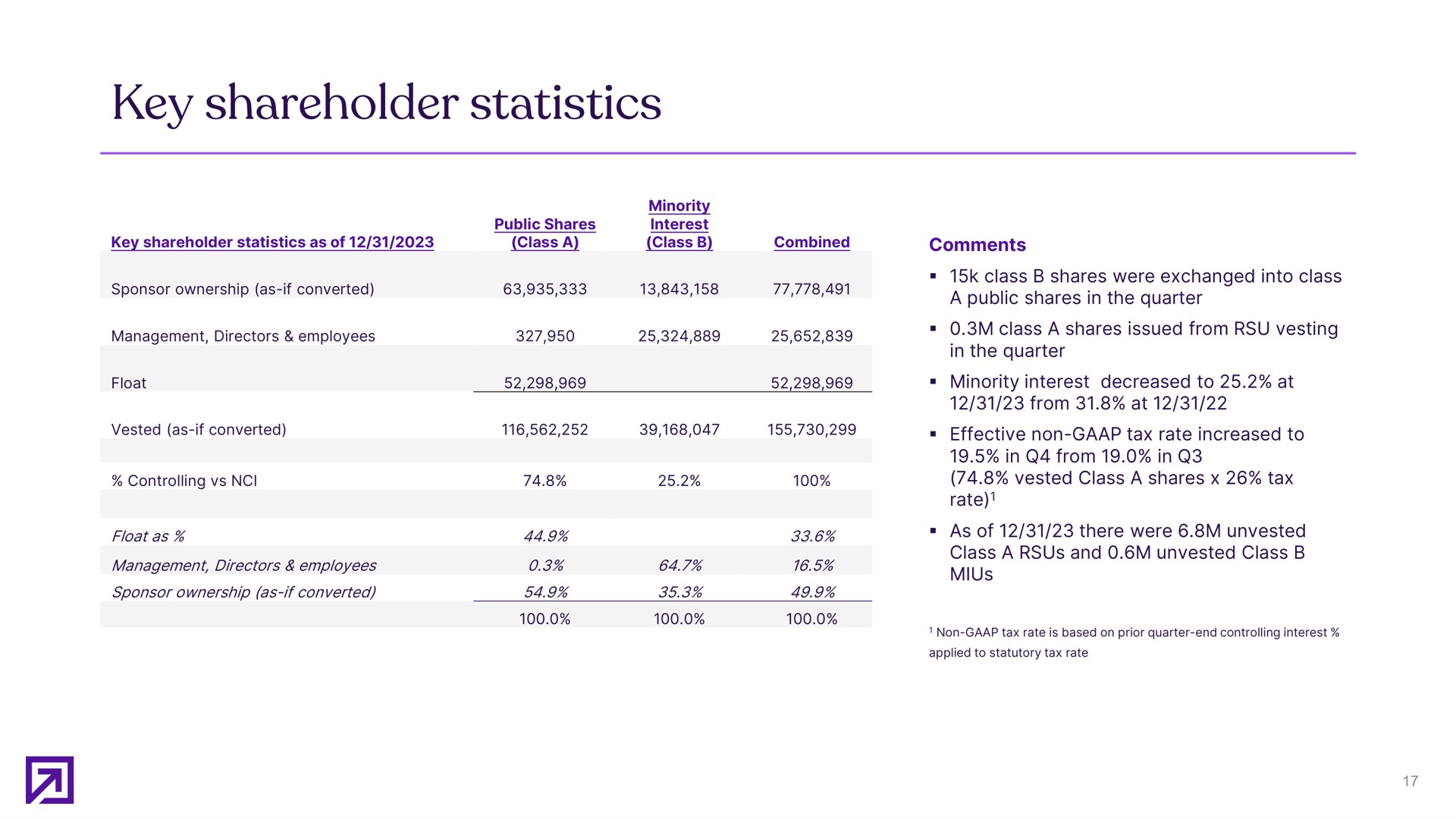 Table slide 17 from Definitive Healthcare — Fourth quarter 2023 earnings presentation