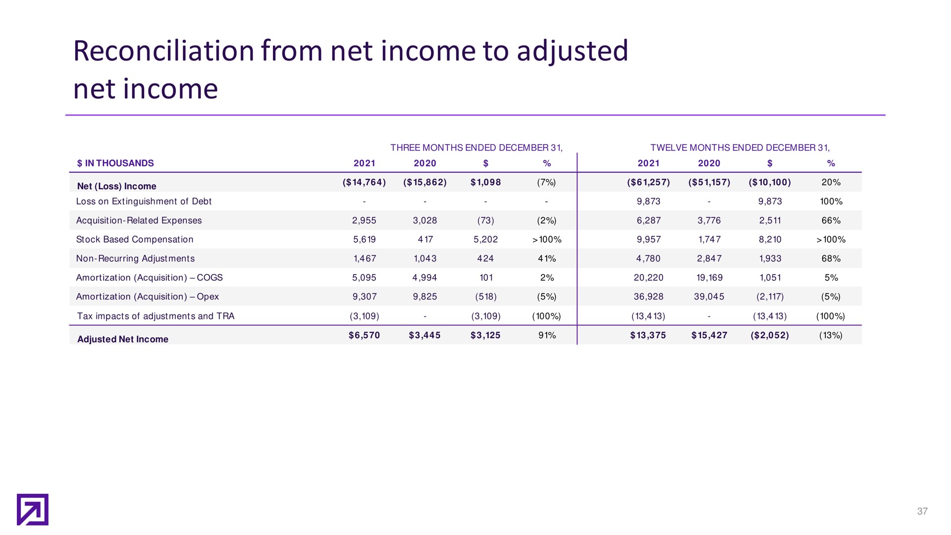 Table slide 37 from Definitive Healthcare — Fourth quarter and full year 2021 earnings presentation