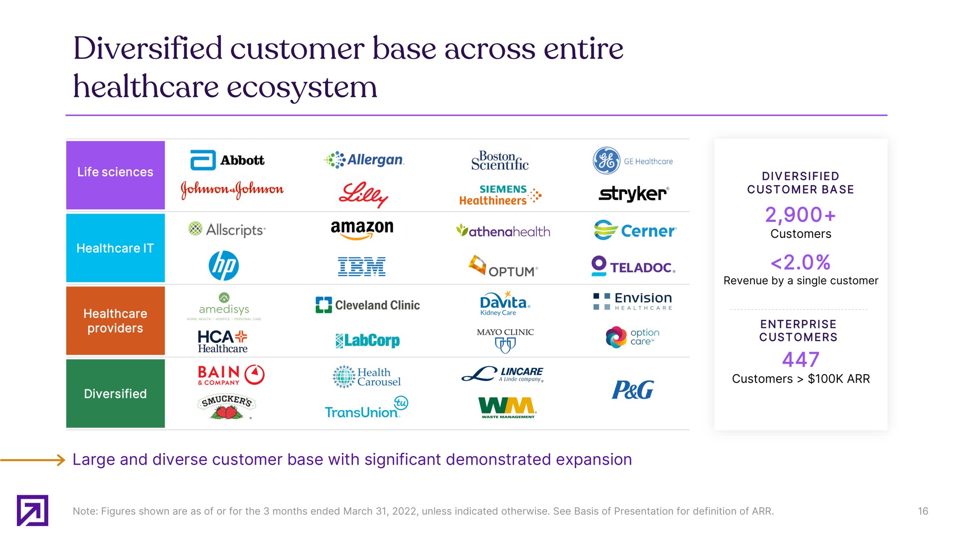 Table slide 16 from Definitive Healthcare — First quarter 2022 earnings presentation
