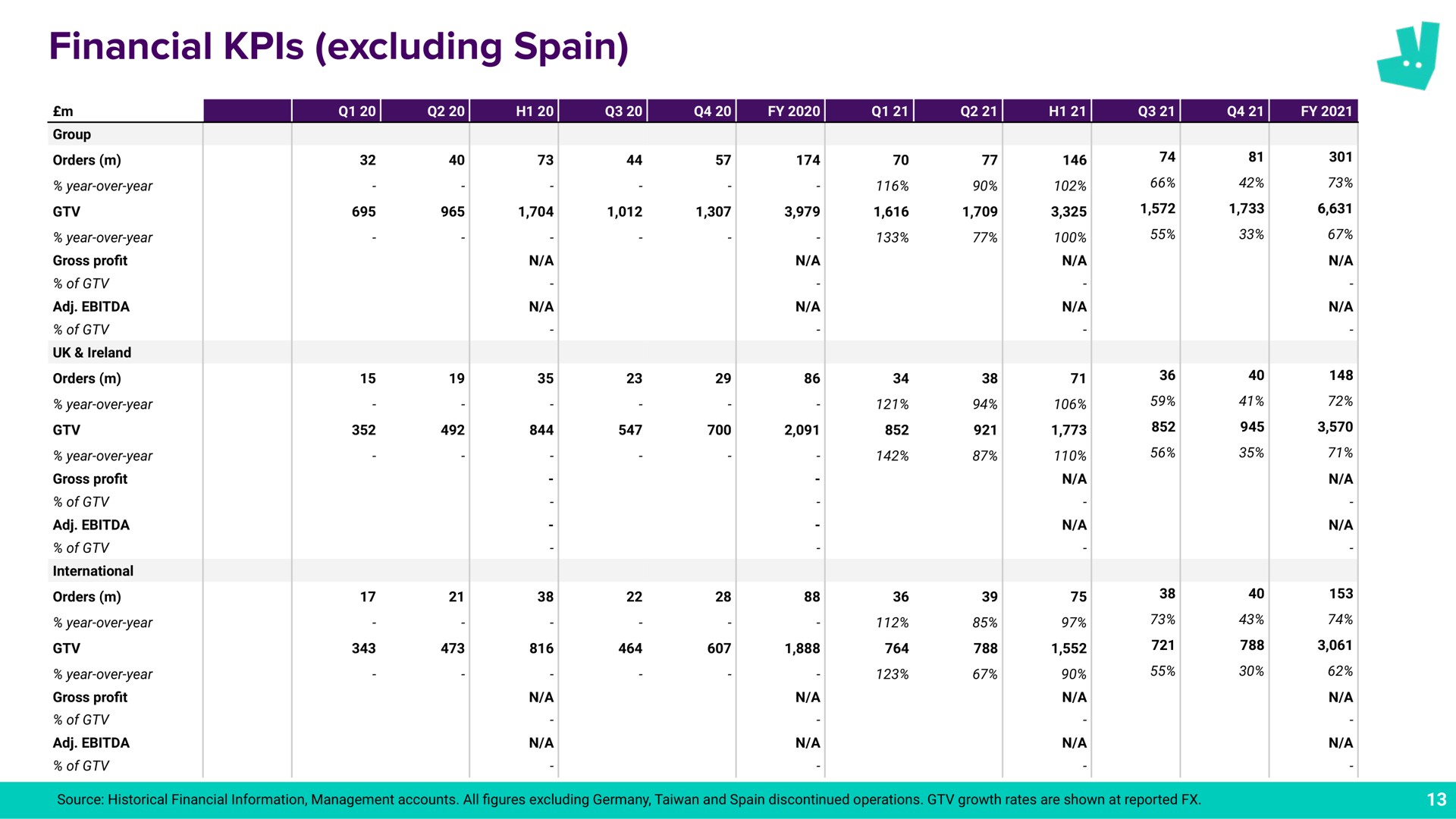 Table slide 13 from Deliveroo
