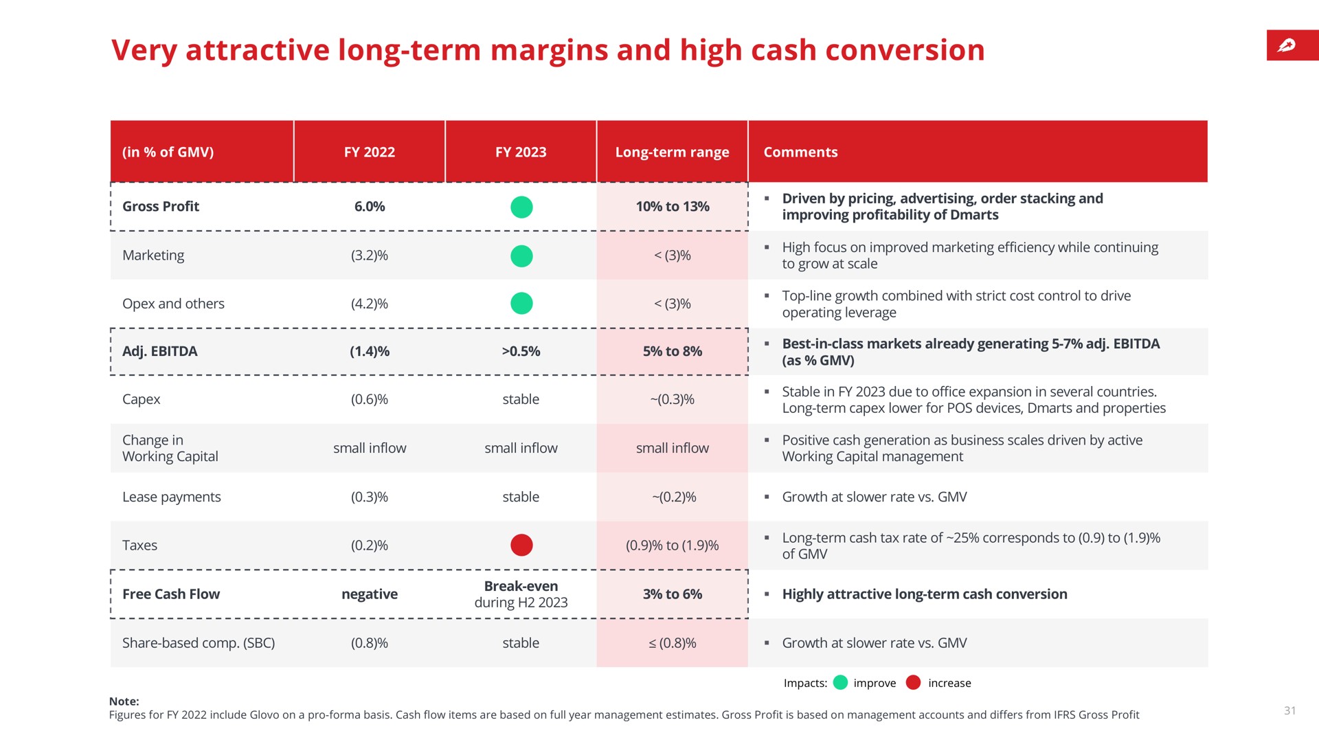 Table slide 31 from Delivery Hero — Q3 2023 Trading Update
