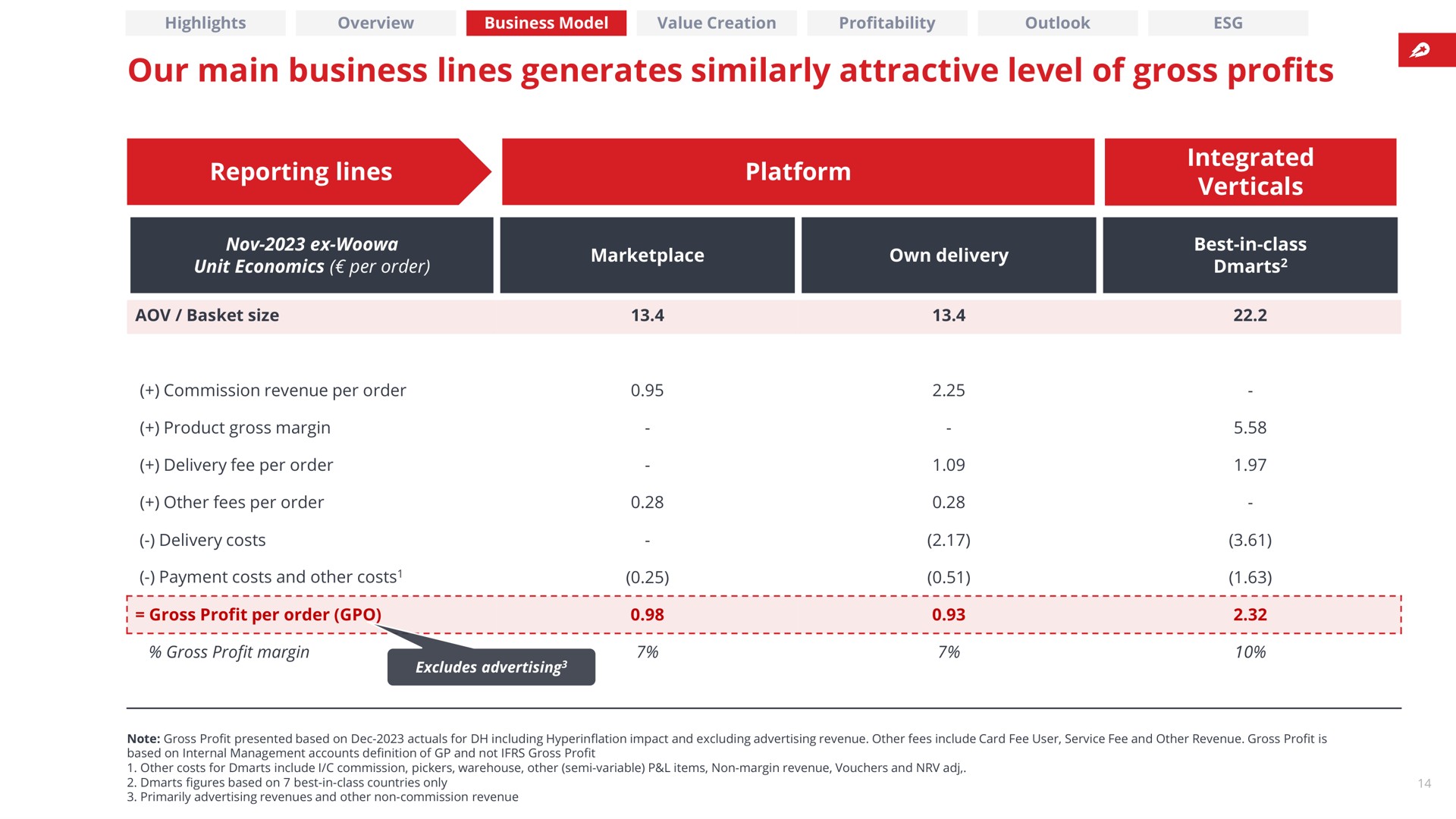 Table slide 14 from Delivery Hero — Company Presentation
