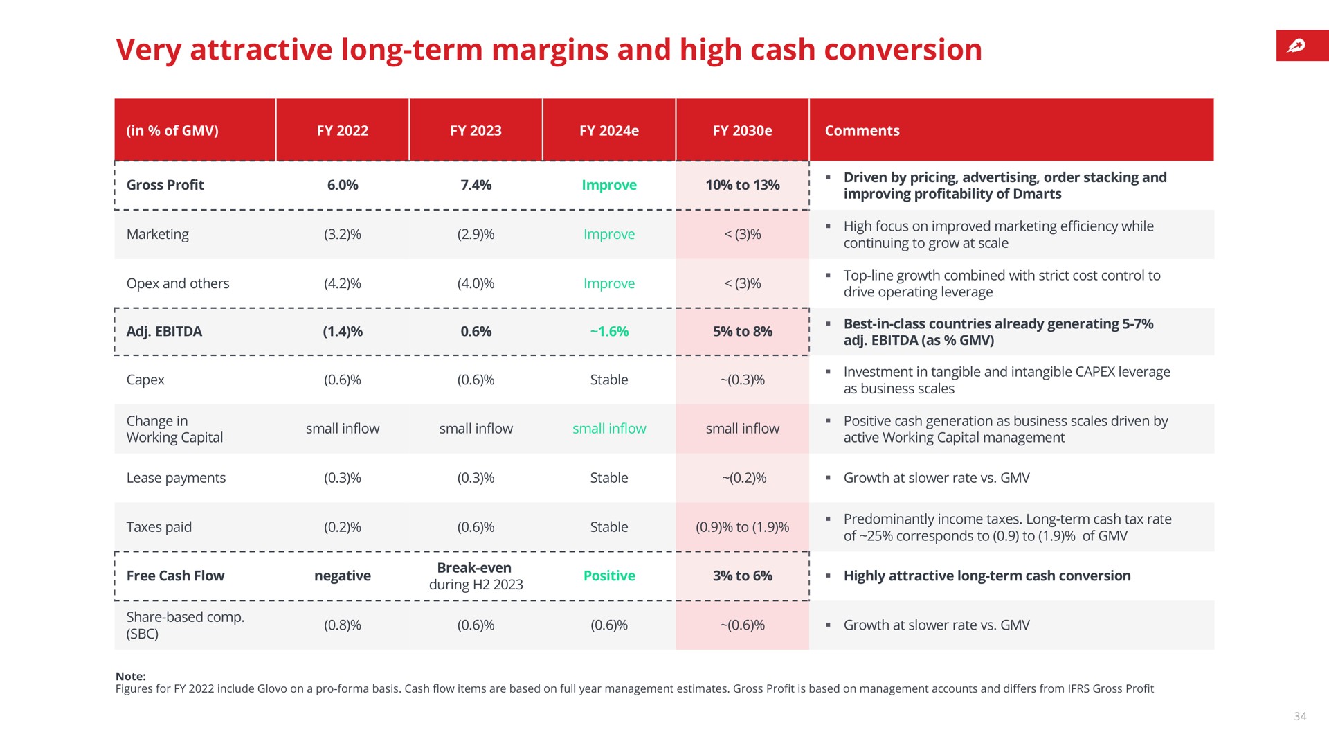 Table slide 34 from Delivery Hero — Q2 2024 Trading Update