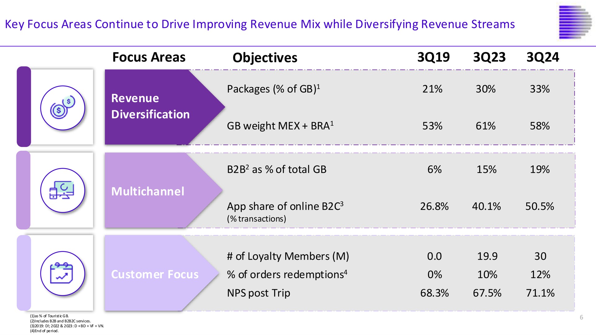 Table slide 6 from Despegar — 3Q24 Earnings Conference Call