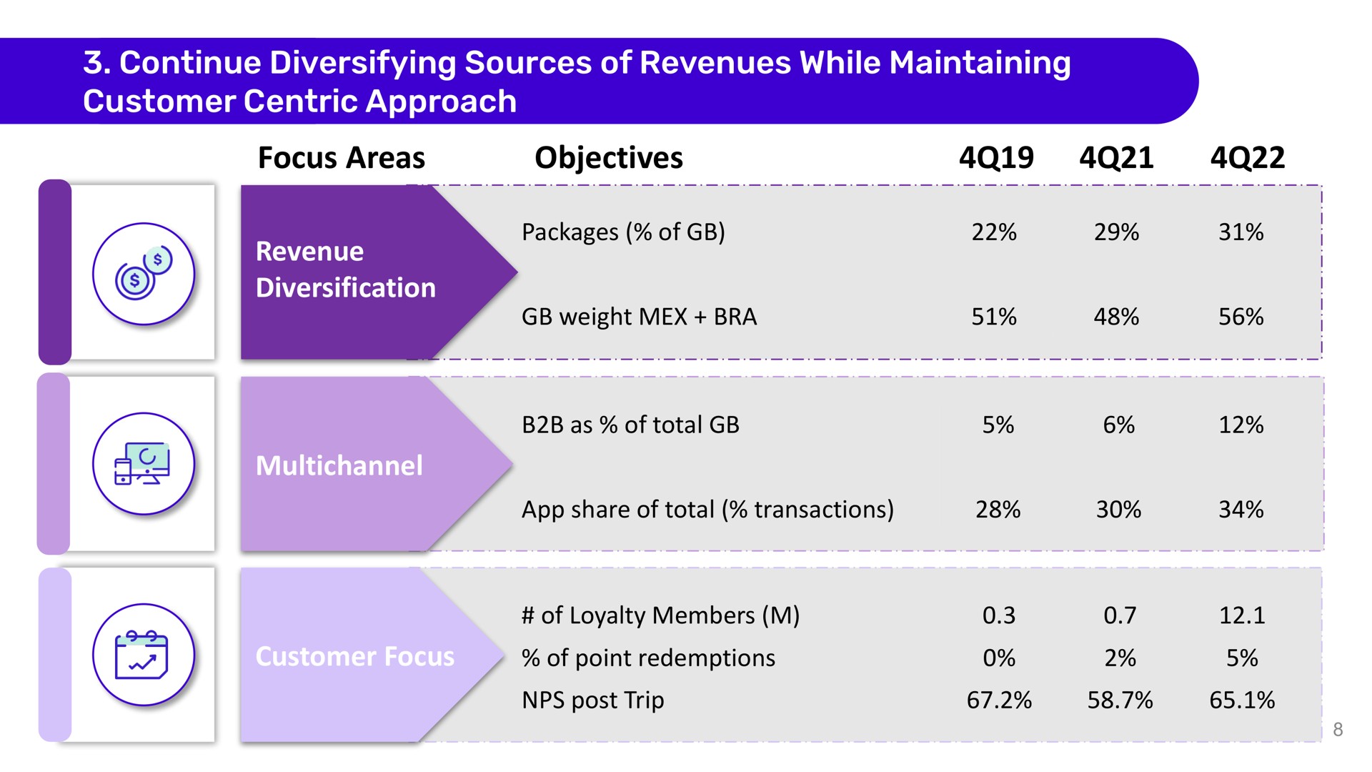 Table slide 8 from Despegar — 4Q22 Earnings Conference Call