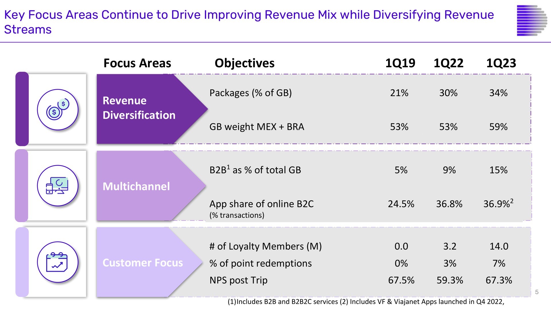 Table slide 5 from Despegar — 1Q23 Earnings Conference Call