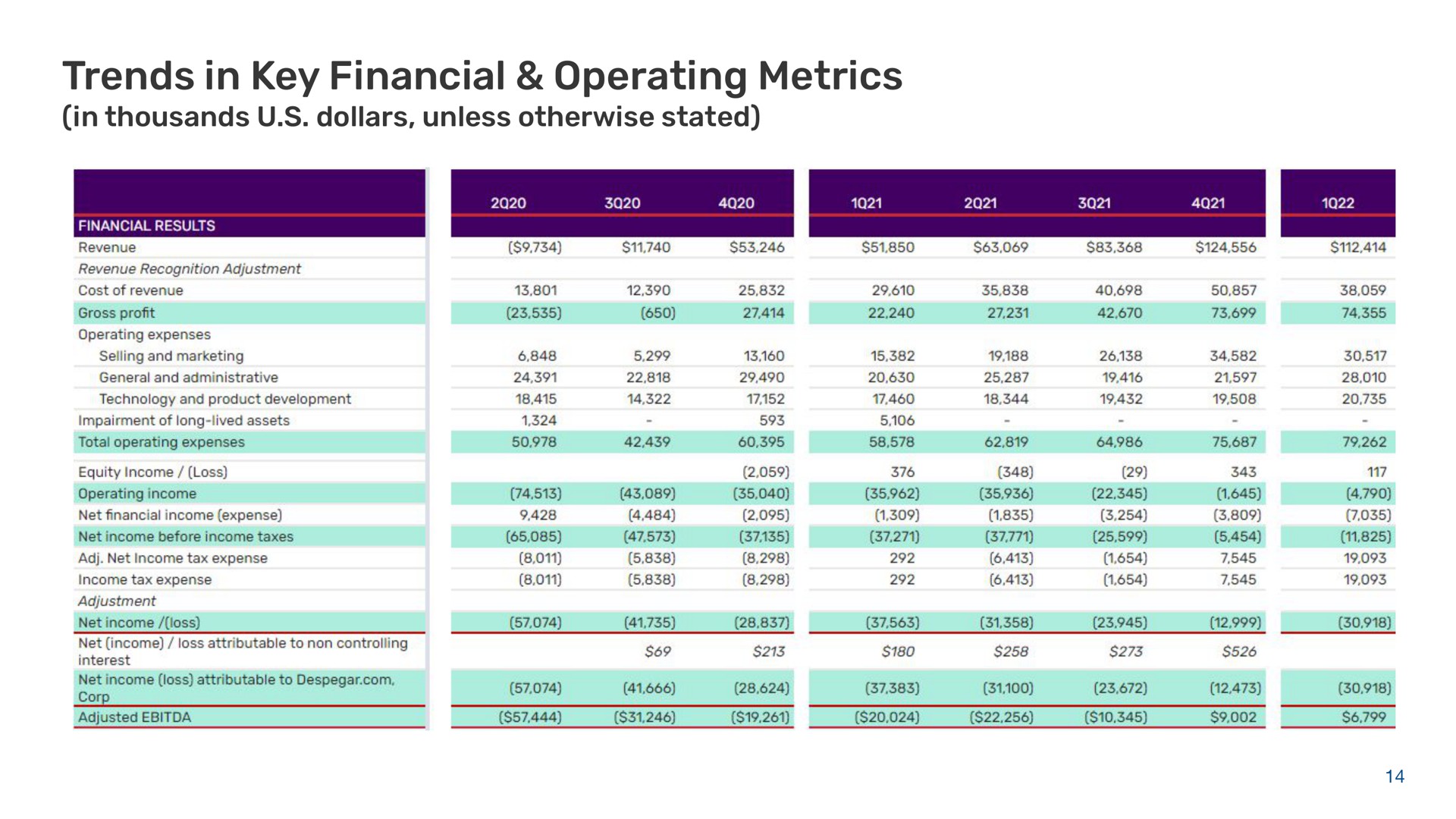 Table slide 14 from Despegar — 1Q22 Earnings Conference Call