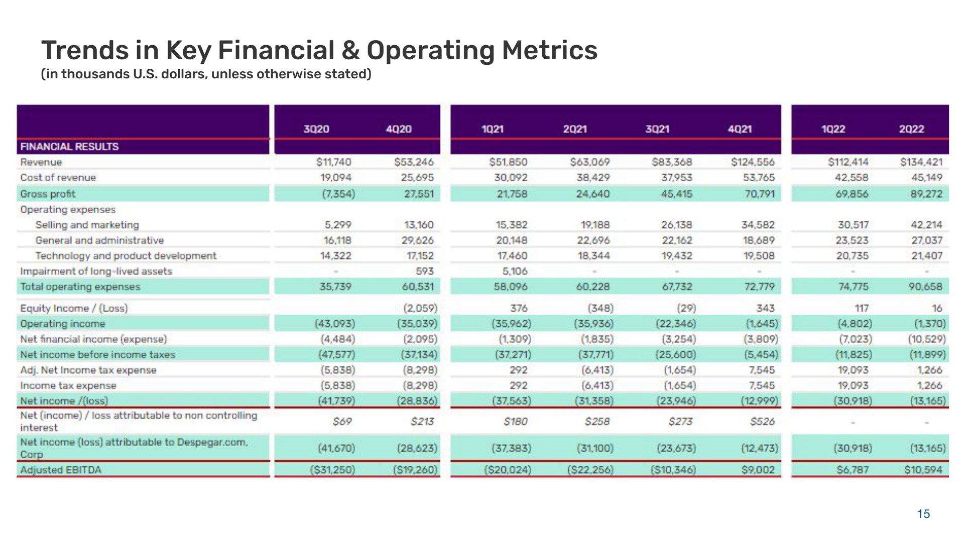 Table slide 15 from Despegar — 2Q22 Earnings Conference Call