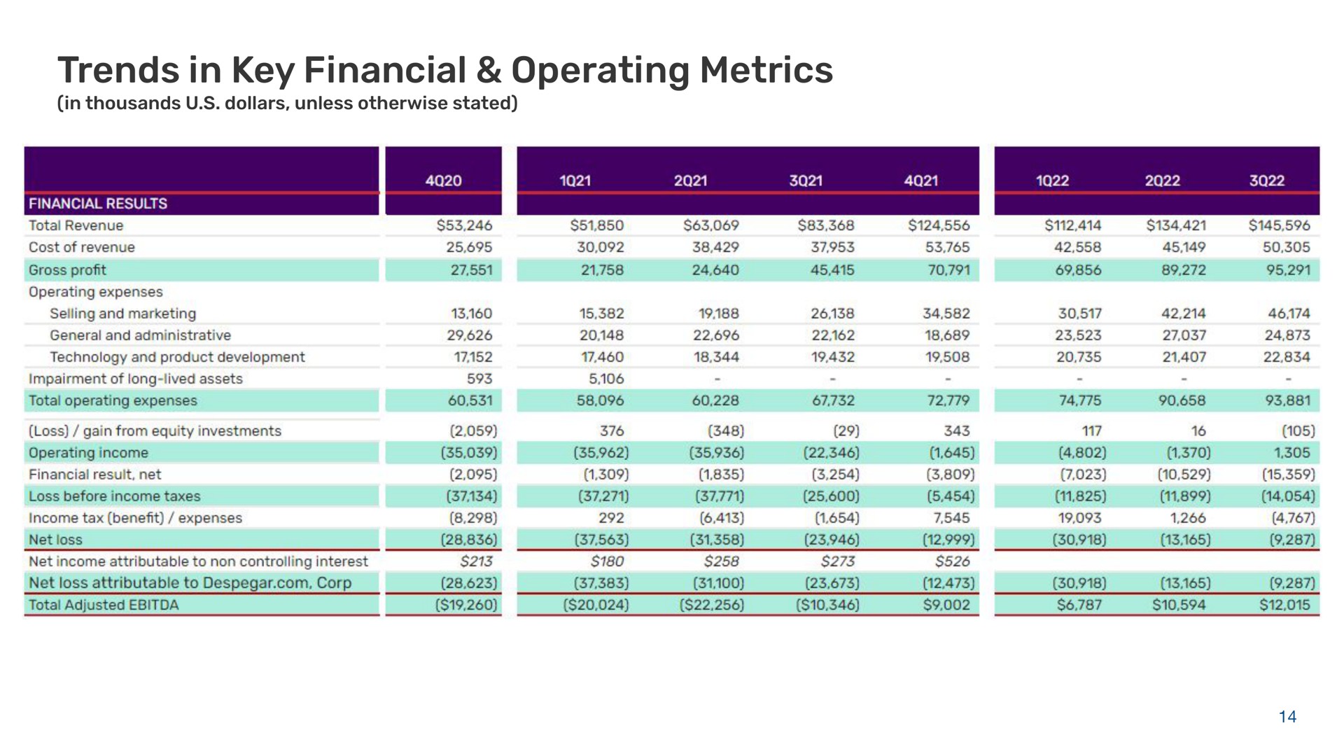 Table slide 14 from Despegar — 3Q22 Earnings Conference Call