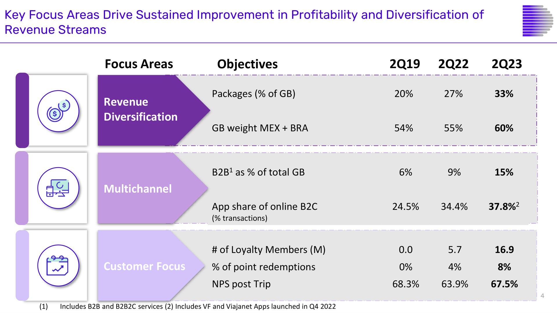 Table slide 4 from Despegar — 2Q23 Earnings Conference Call
