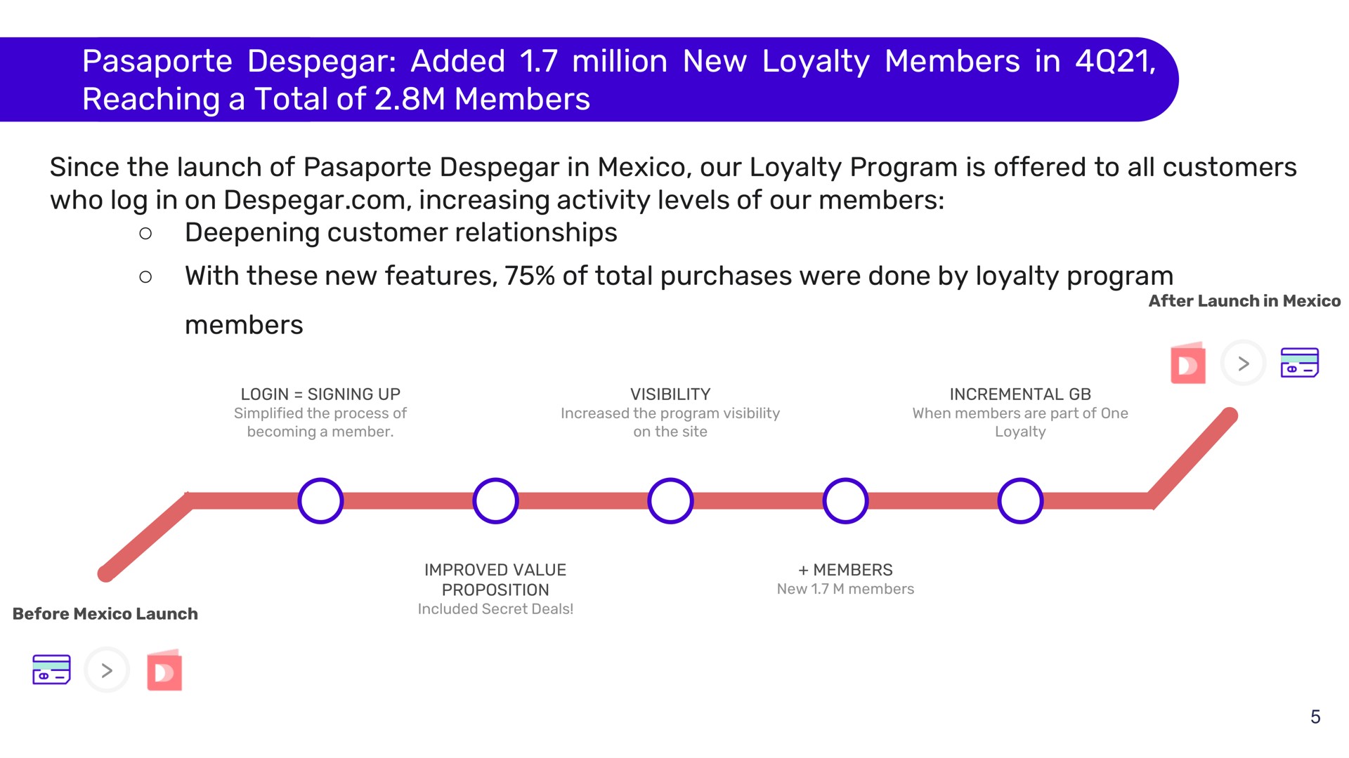 Timeline slide 5 from Despegar — 4Q21 Earnings Conference Call