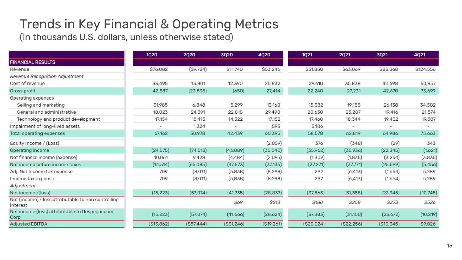 Table slide 15 from Despegar — 4Q21 Earnings Conference Call