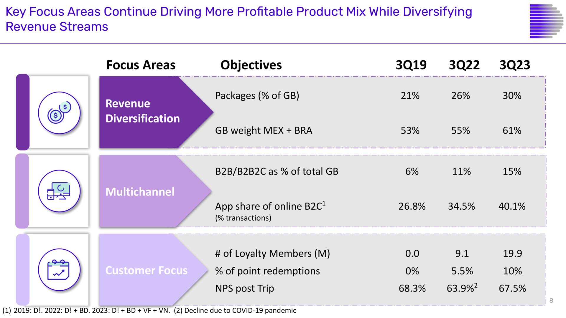 Table slide 8 from Despegar — 3Q23 Earnings Conference Call