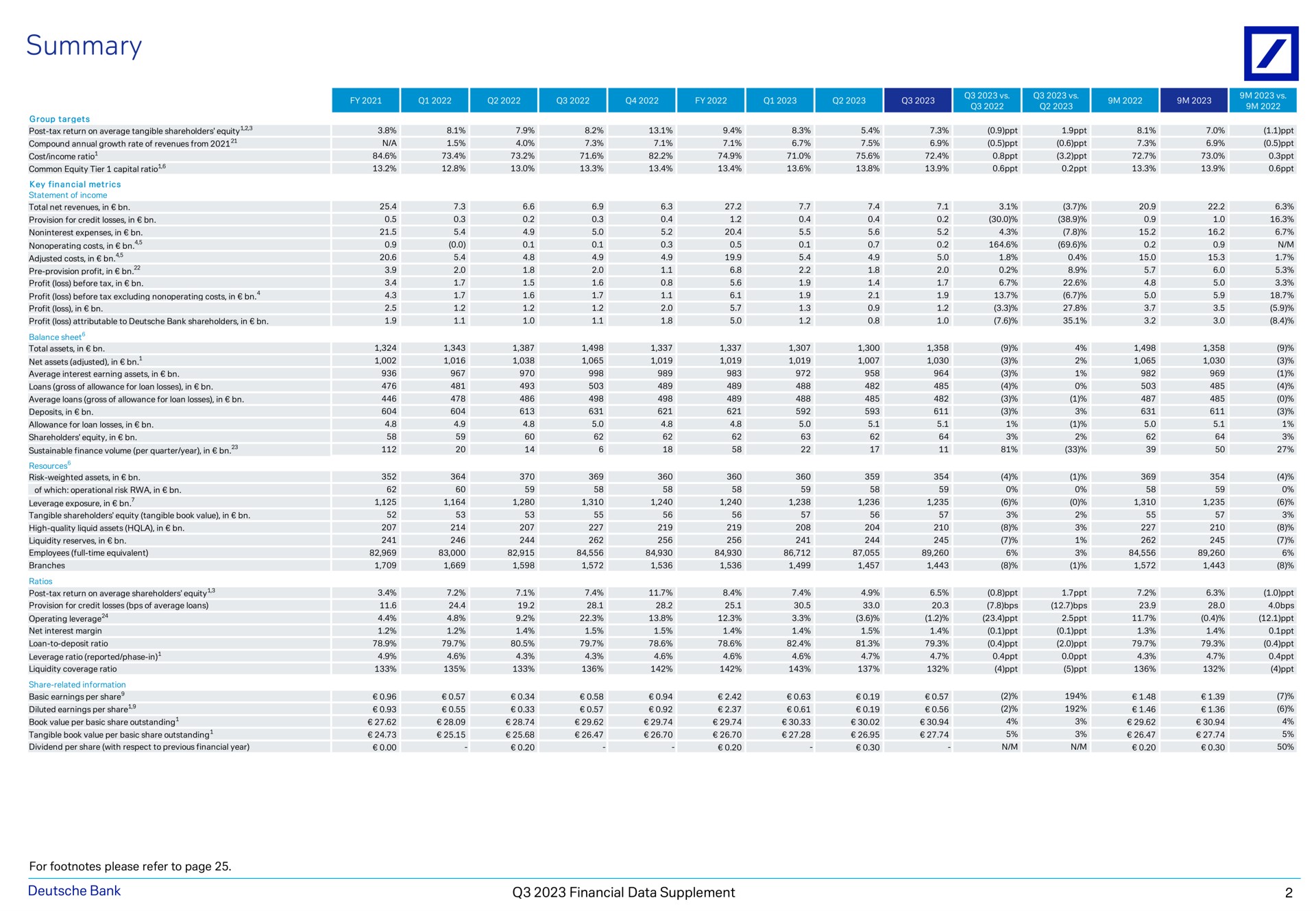 Table slide 3 from Deutsche Bank — Financial Data Supplement Q3 2023